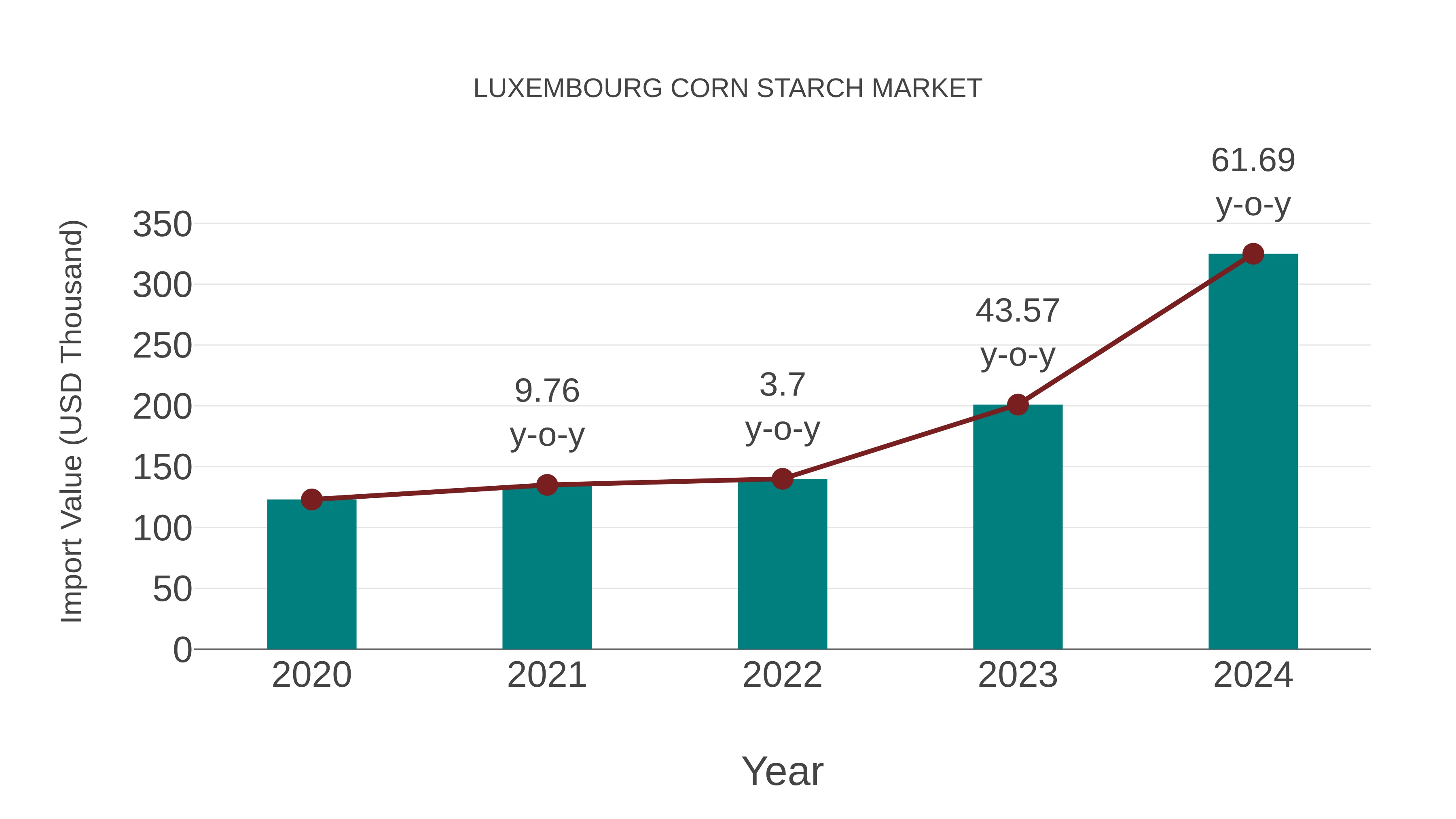  Luxembourg Corn Starch Market: Import Trend Analysis