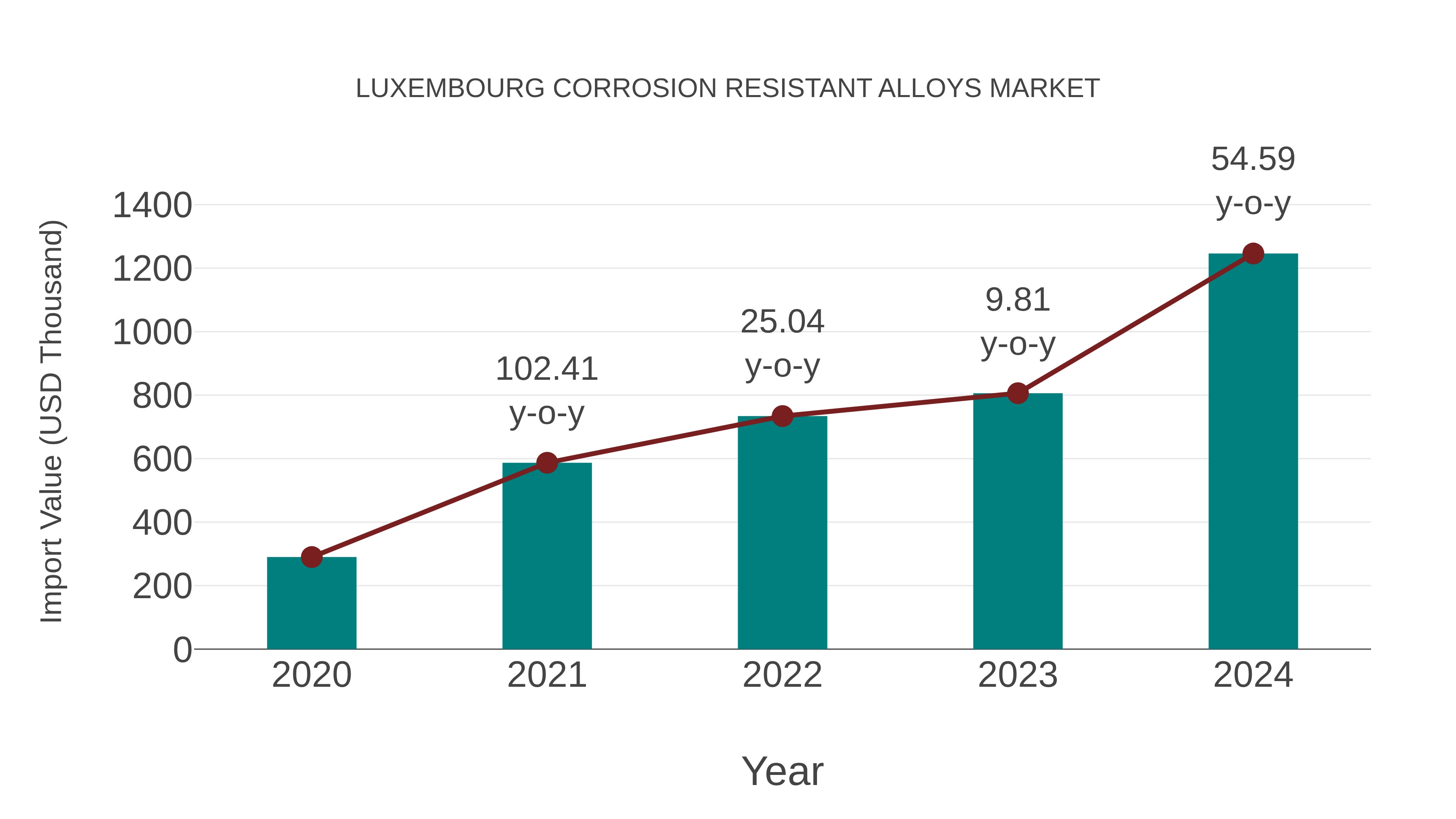 Luxembourg Corrosion Resistant Alloys Market: Import Trend Analysis
