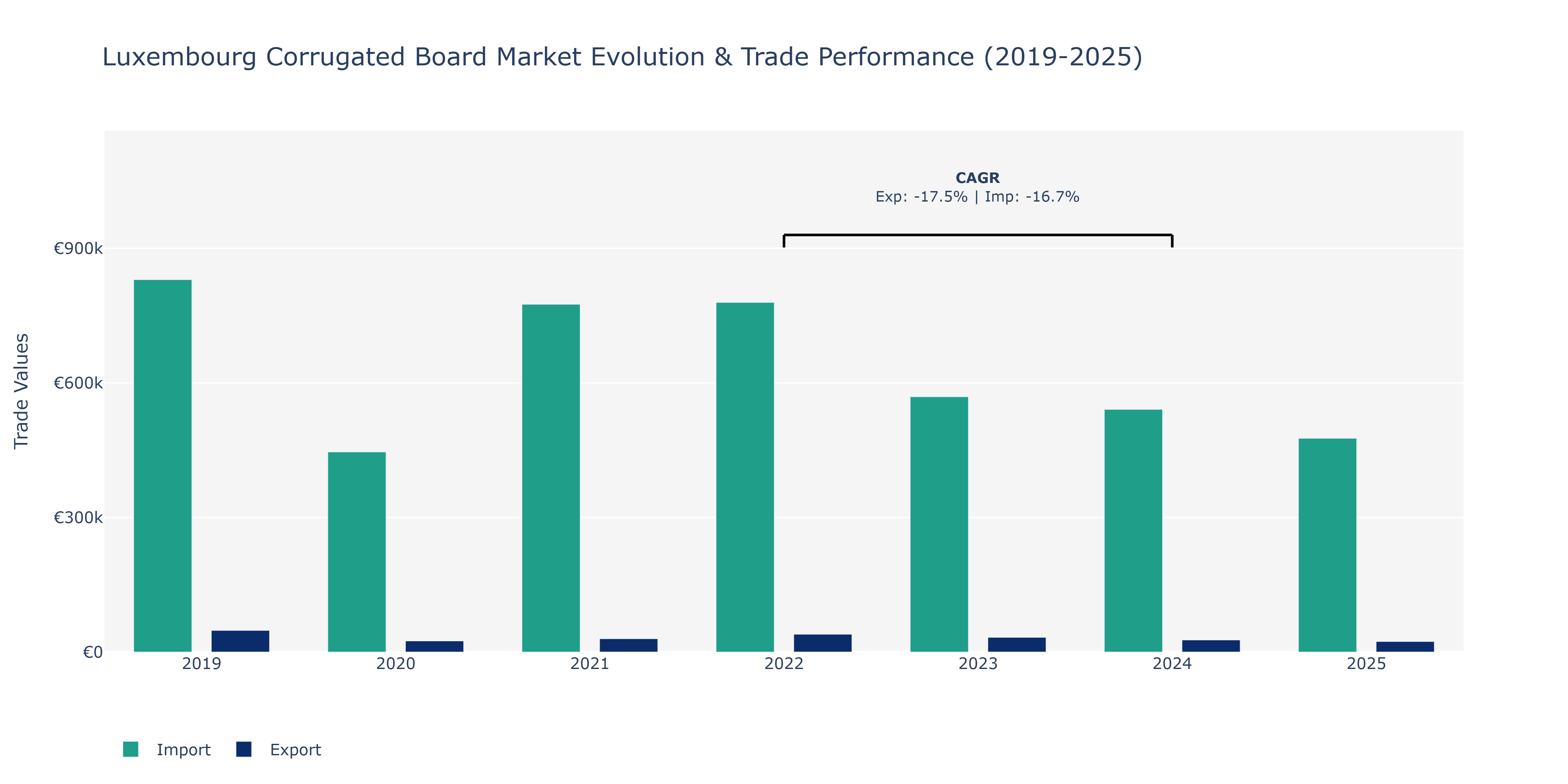 Luxembourg Corrugated Board Market: Production & Trade Performance (2019-2025)