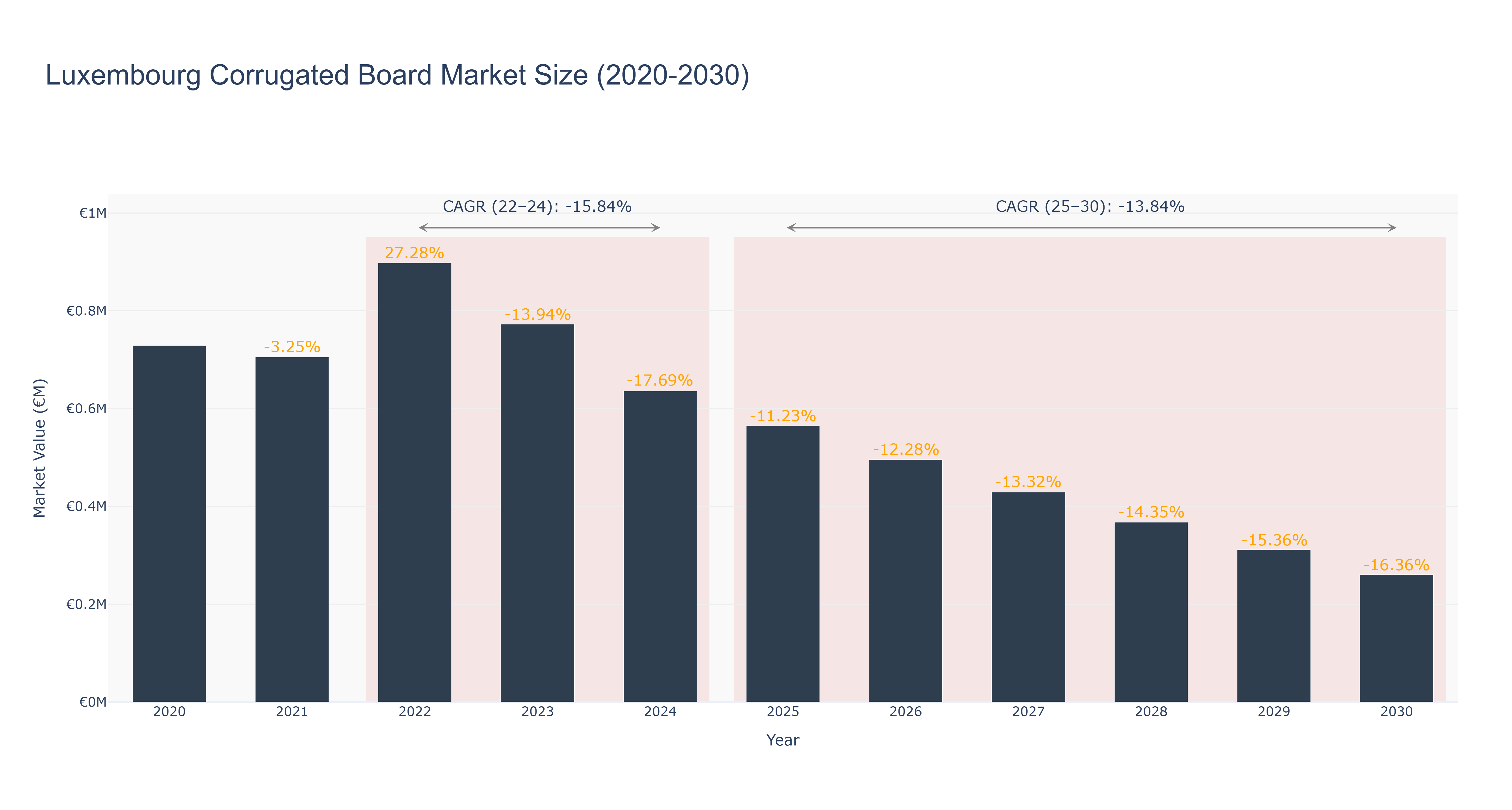 Luxembourg Corrugated Board Market Size (2020-2030)