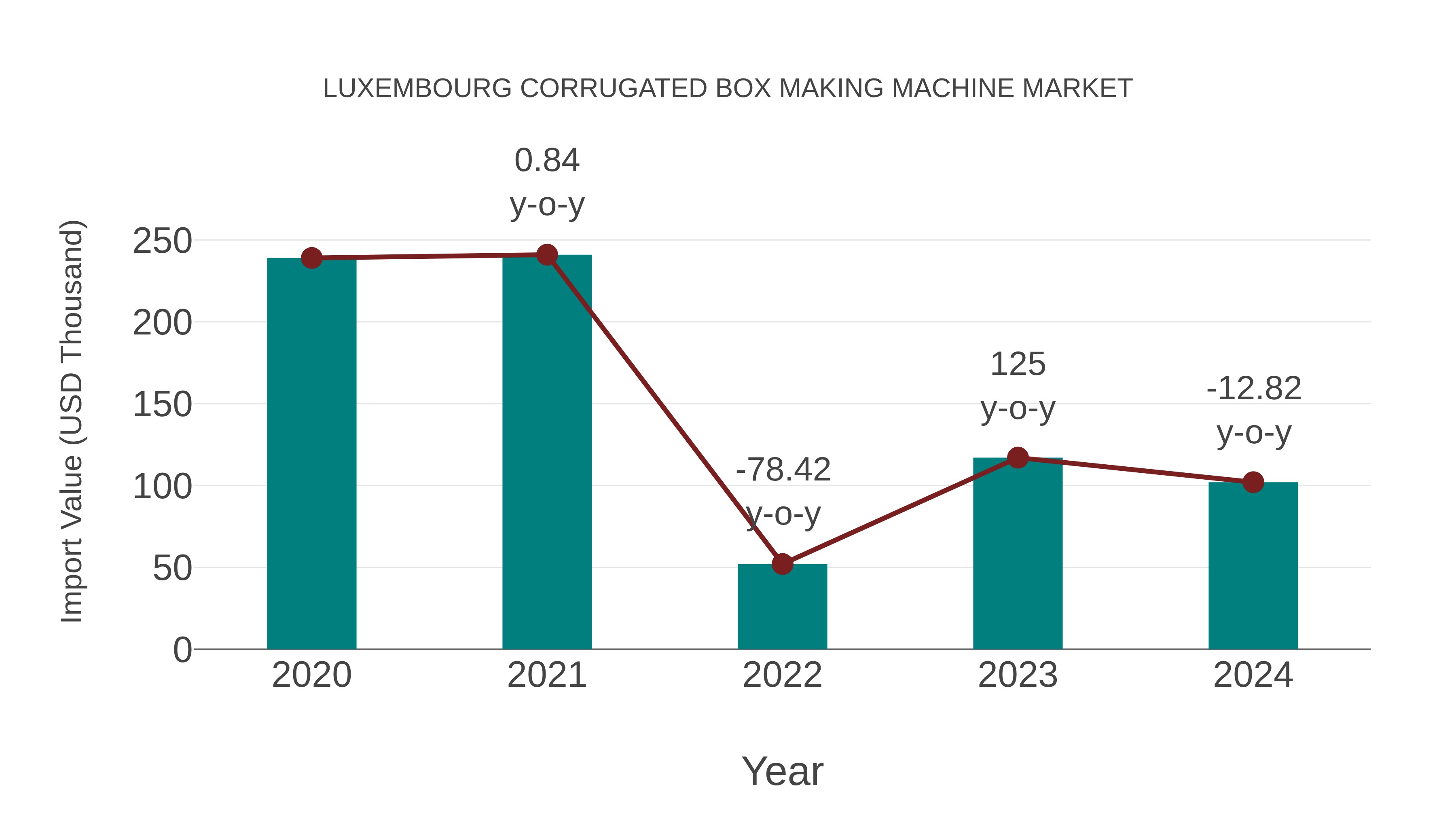  Luxembourg Corrugated Box Making Machine Market: Import Trend Analysis