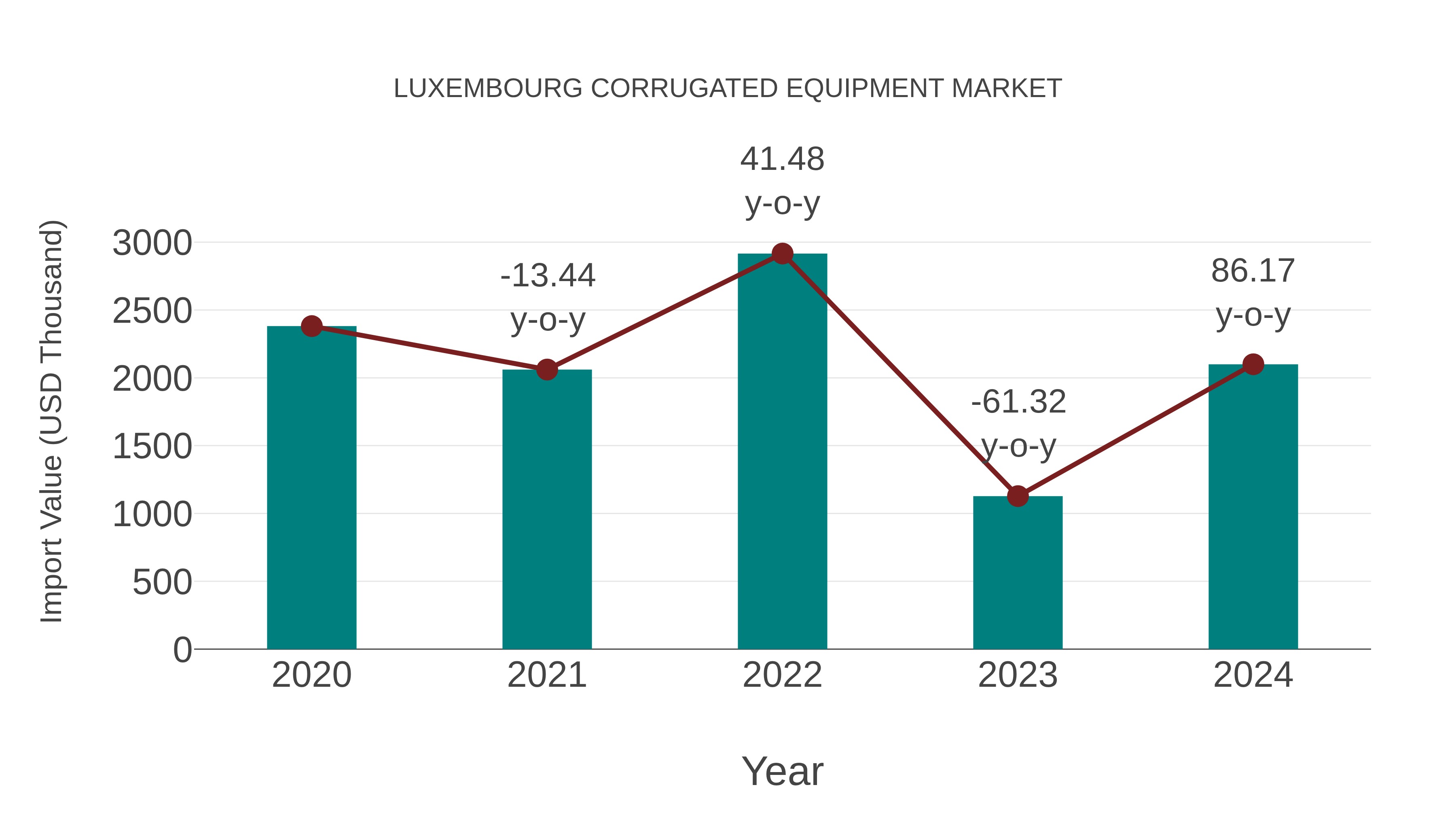 Luxembourg Corrugated Equipment Market: Import Trend Analysis
