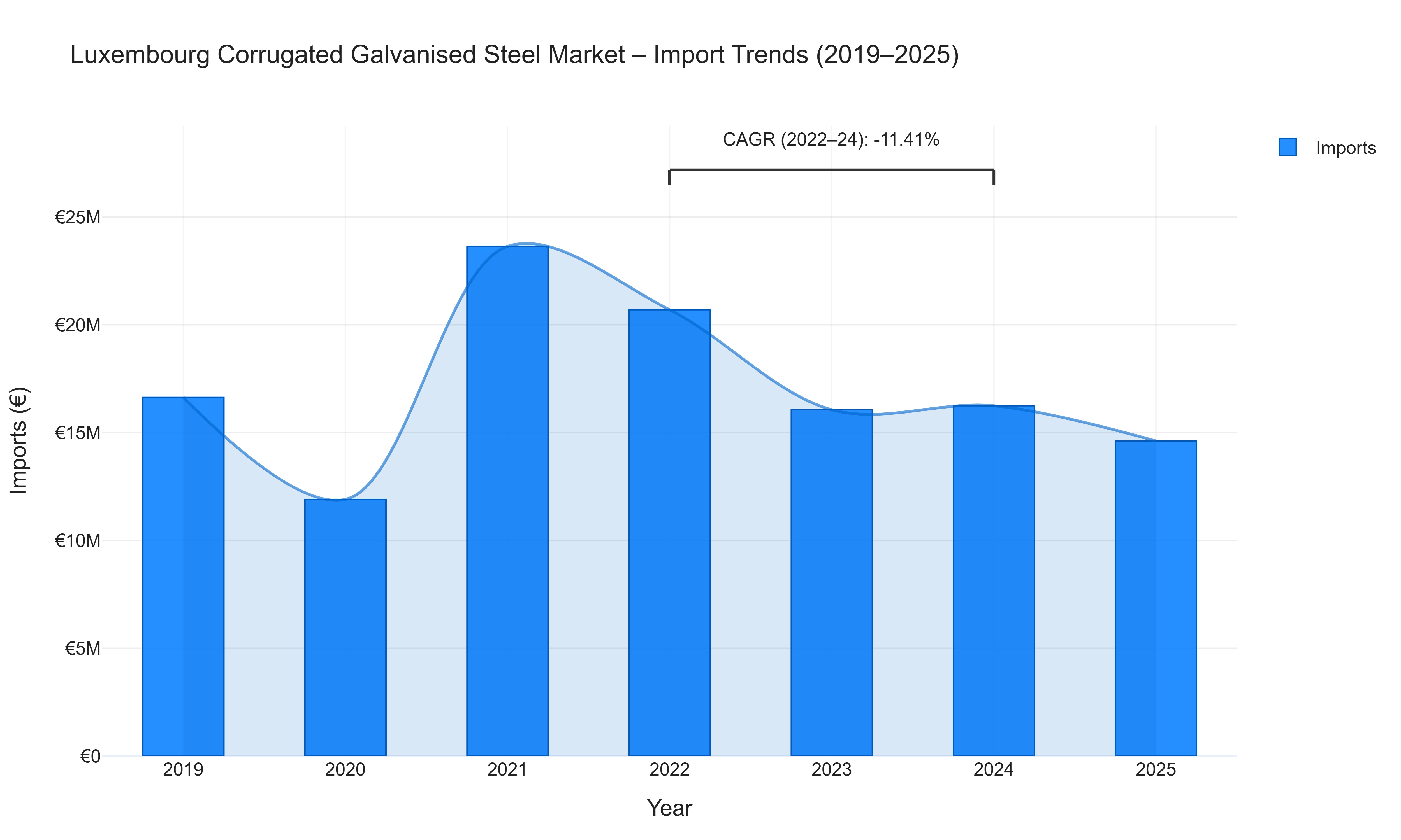 Luxembourg Corrugated Galvanised Steel Market - Import Trends (2019-2025)
