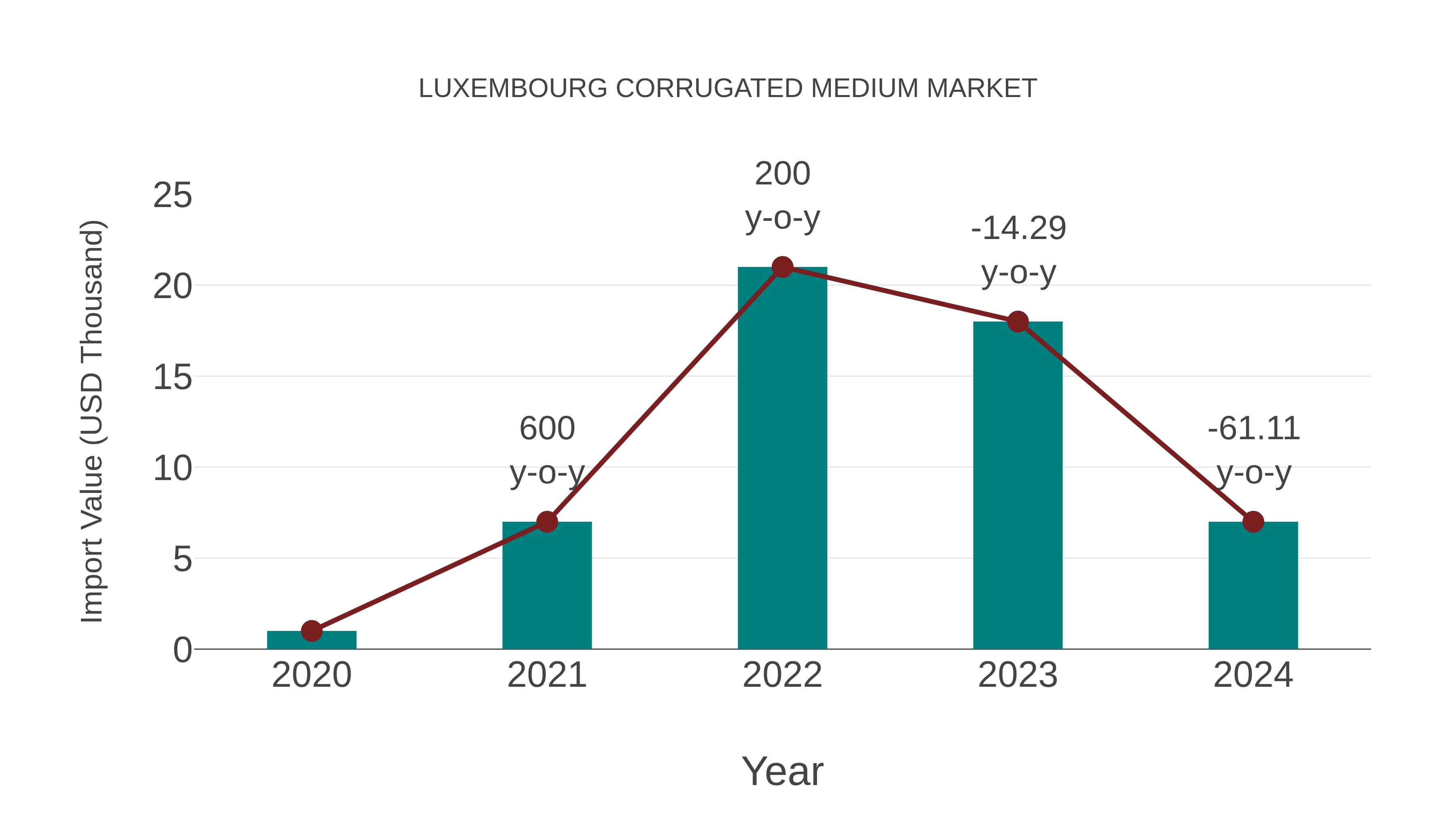  Luxembourg Corrugated Medium Market: Import Trend Analysis