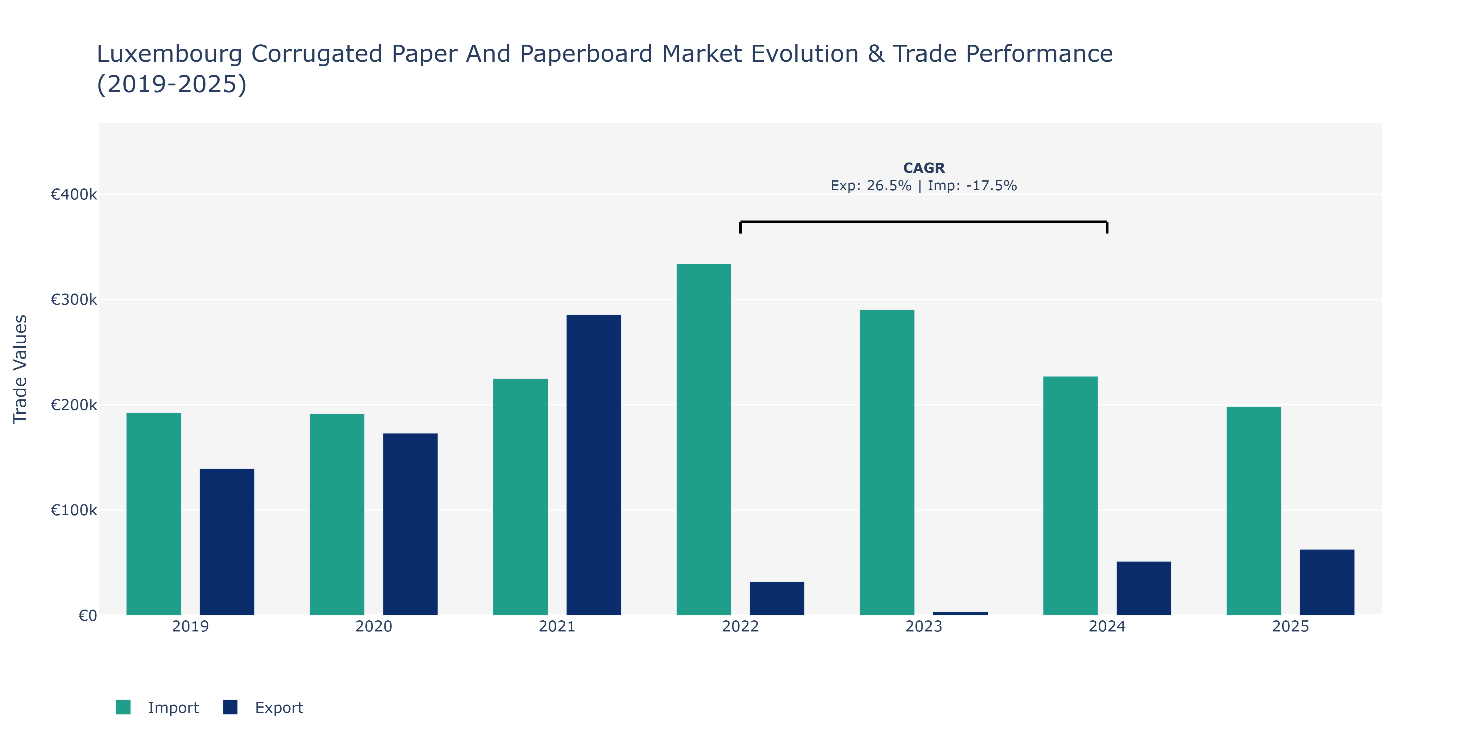 Luxembourg Corrugated Paper And Paperboard Market: Production & Trade Performance (2019-2025)