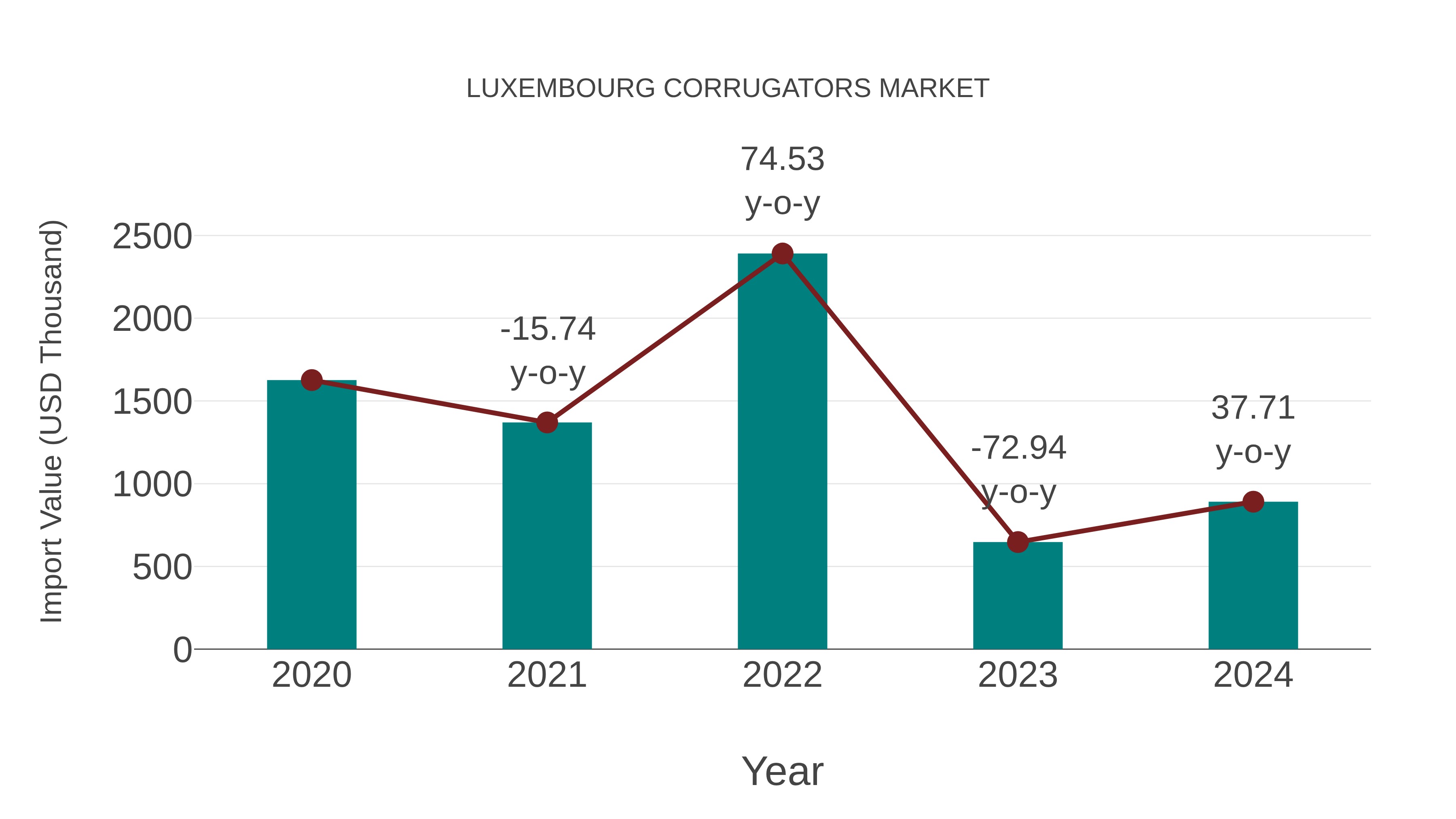 Luxembourg Corrugators Market: Import Trend Analysis