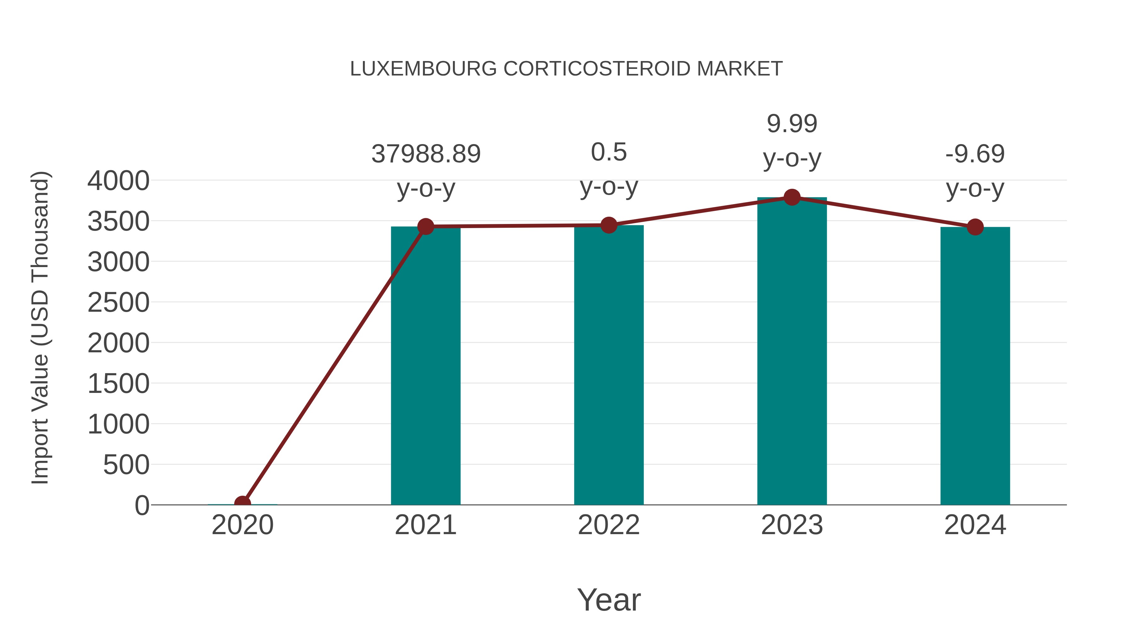  Luxembourg Corticosteroid Market: Import Trend Analysis
