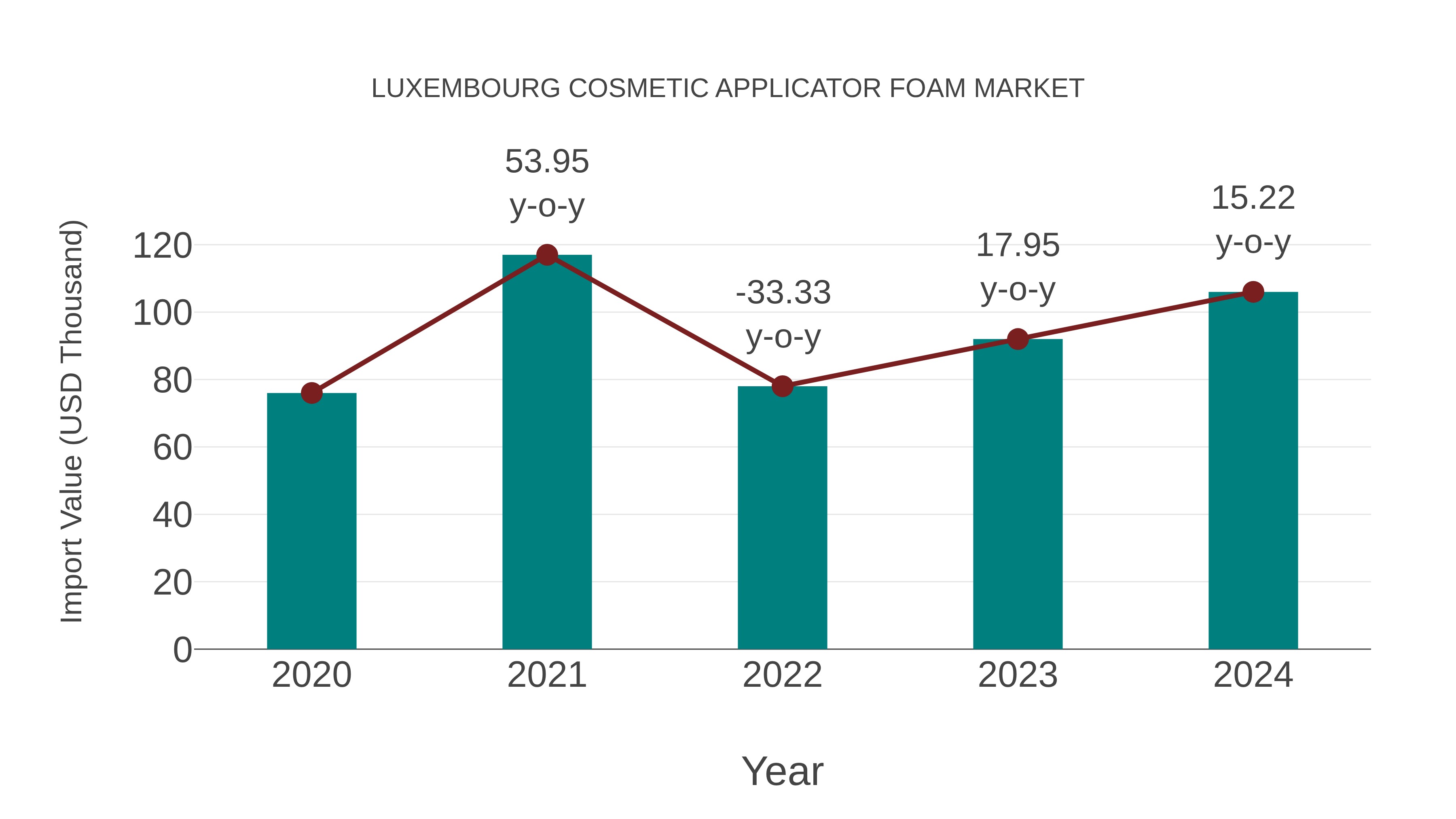 Luxembourg Cosmetic Applicator Foam Market: Import Trend Analysis