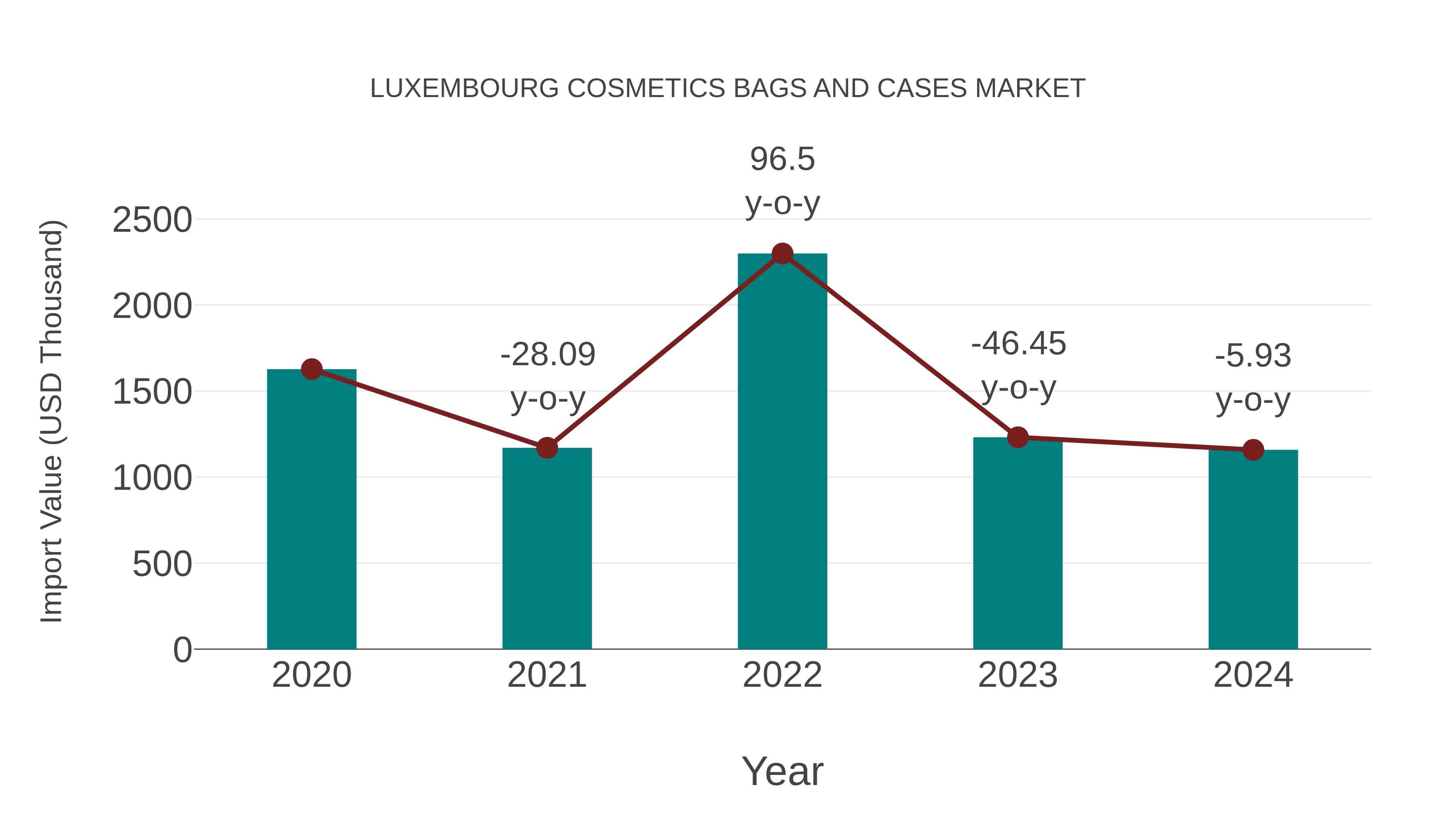 Luxembourg Cosmetics Bags and Cases Market: Import Trend Analysis
