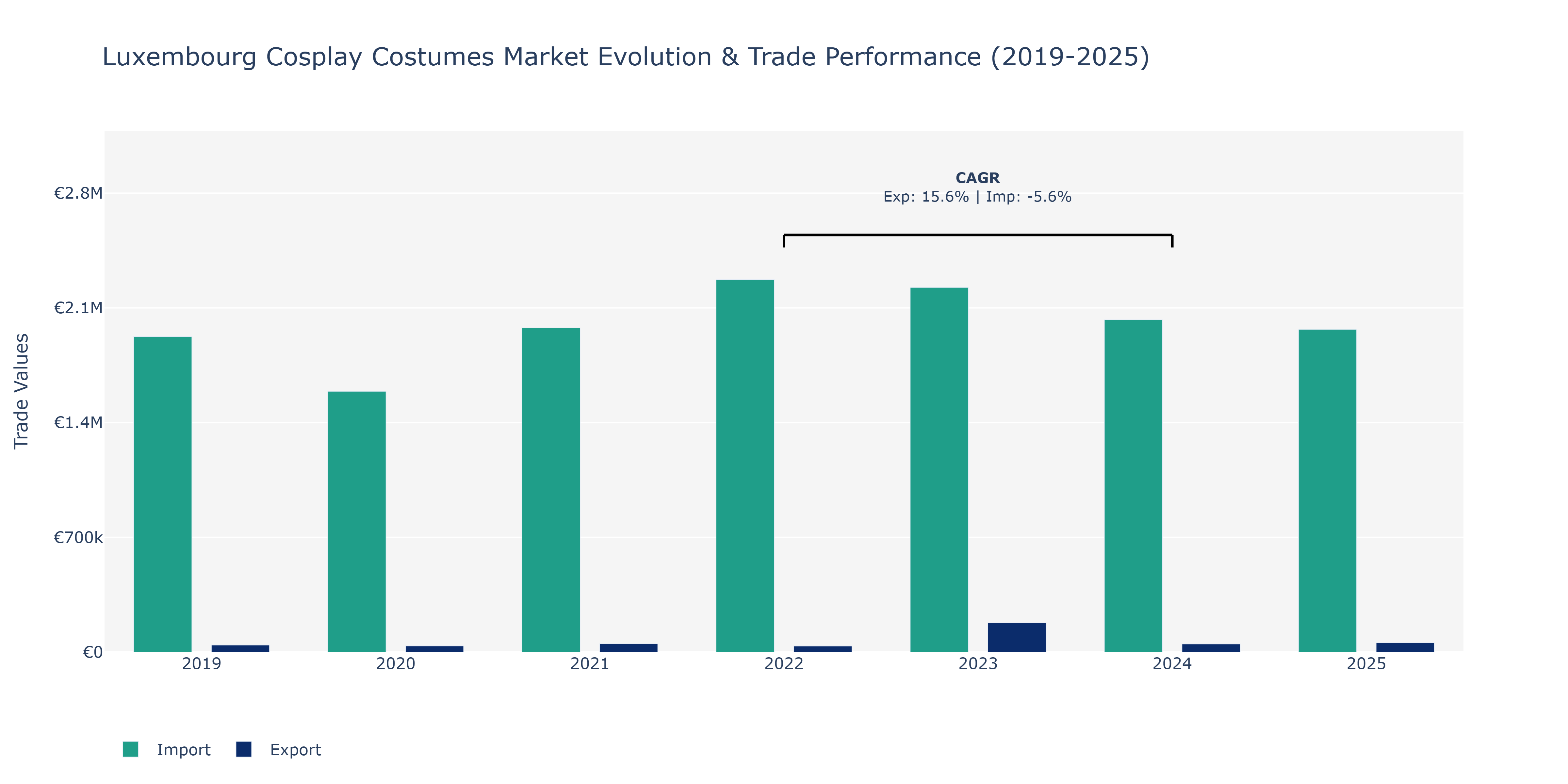 Luxembourg Cosplay Costumes Market: Production & Trade Performance (2019-2025)