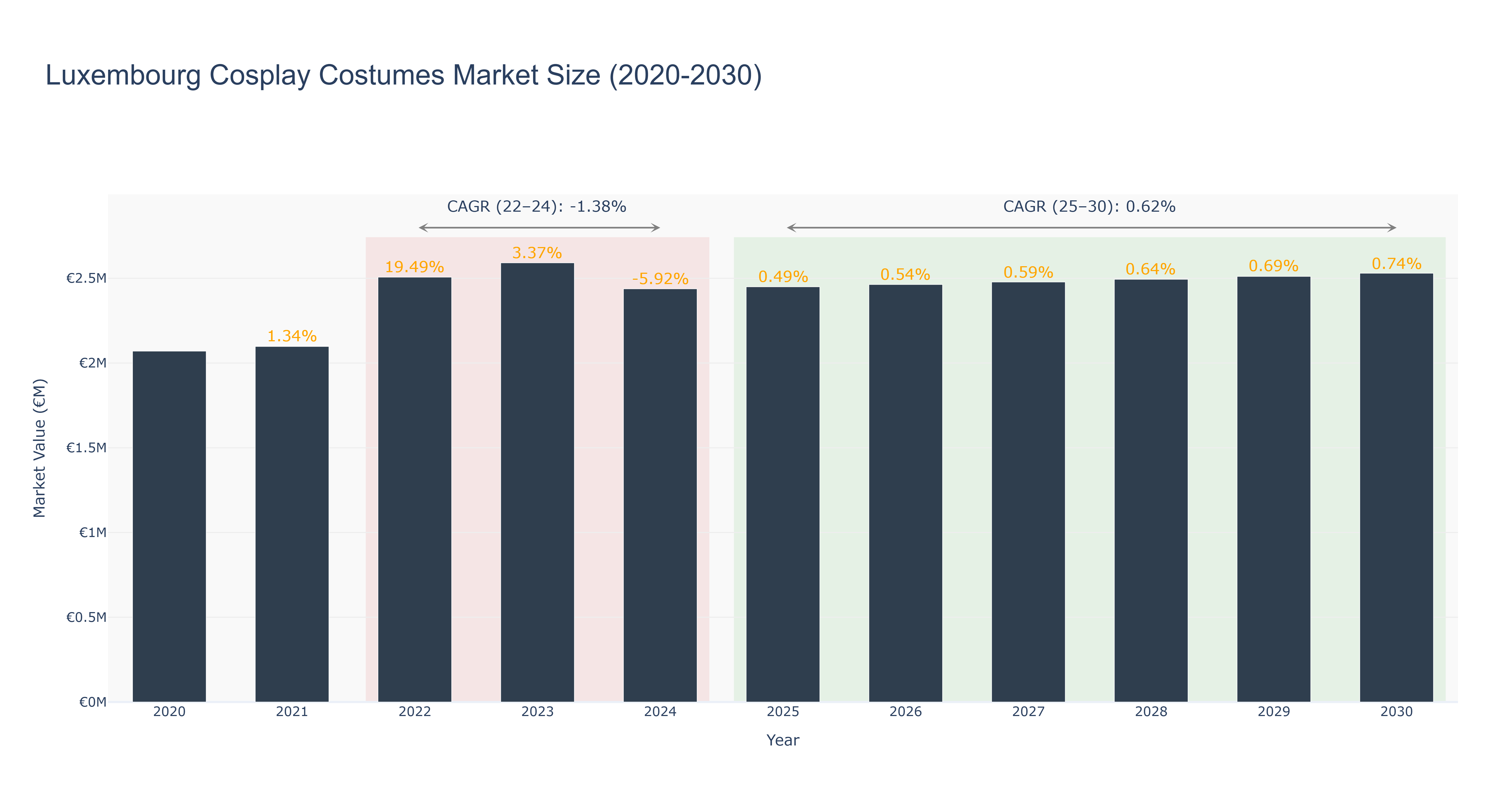 Luxembourg Cosplay Costumes Market Size (2020-2030)