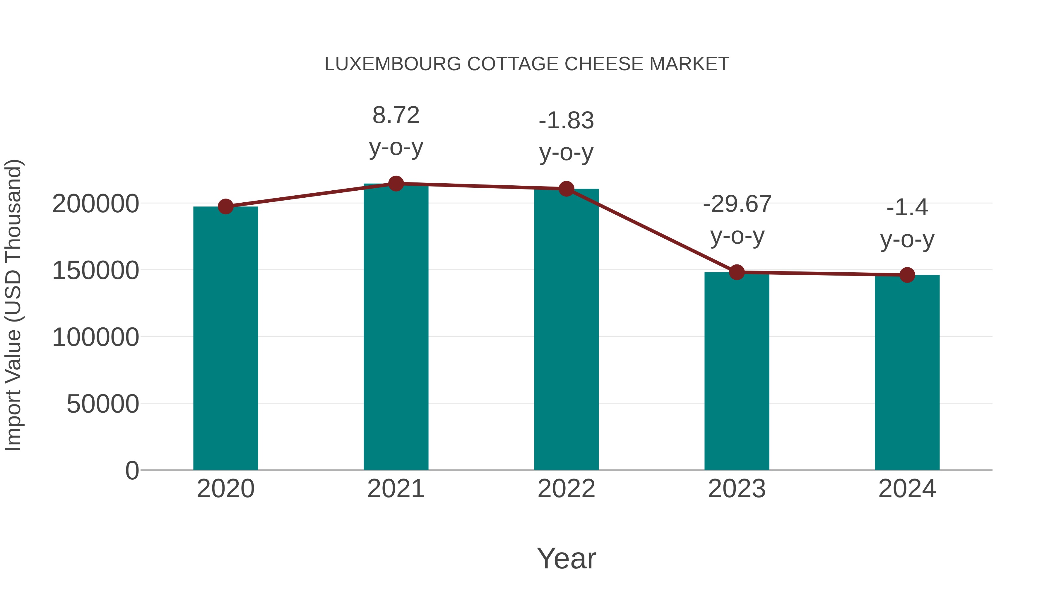  Luxembourg Cottage Cheese Market: Import Trend Analysis