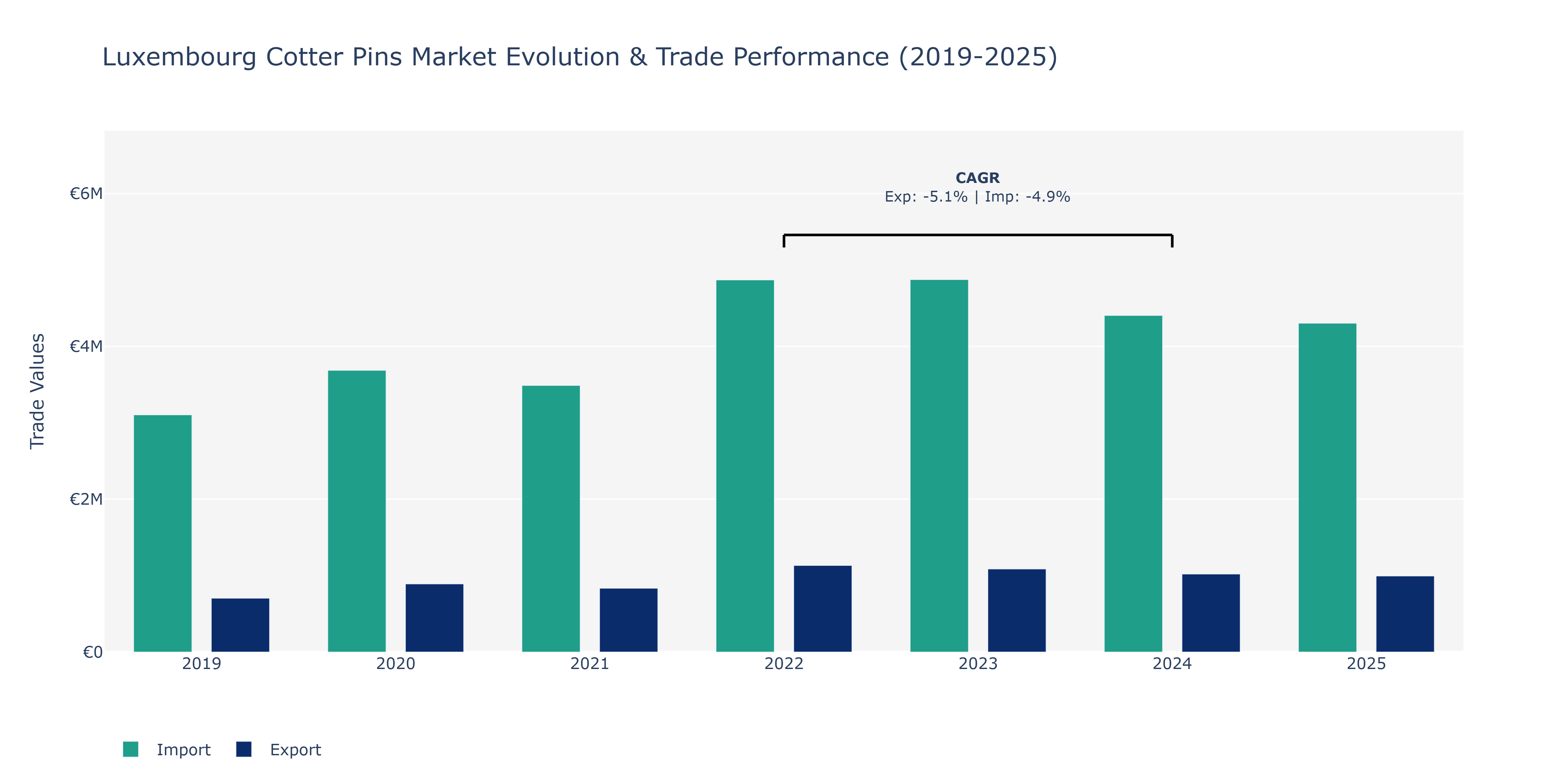 Luxembourg Cotter Pins Market: Production & Trade Performance (2019-2025)