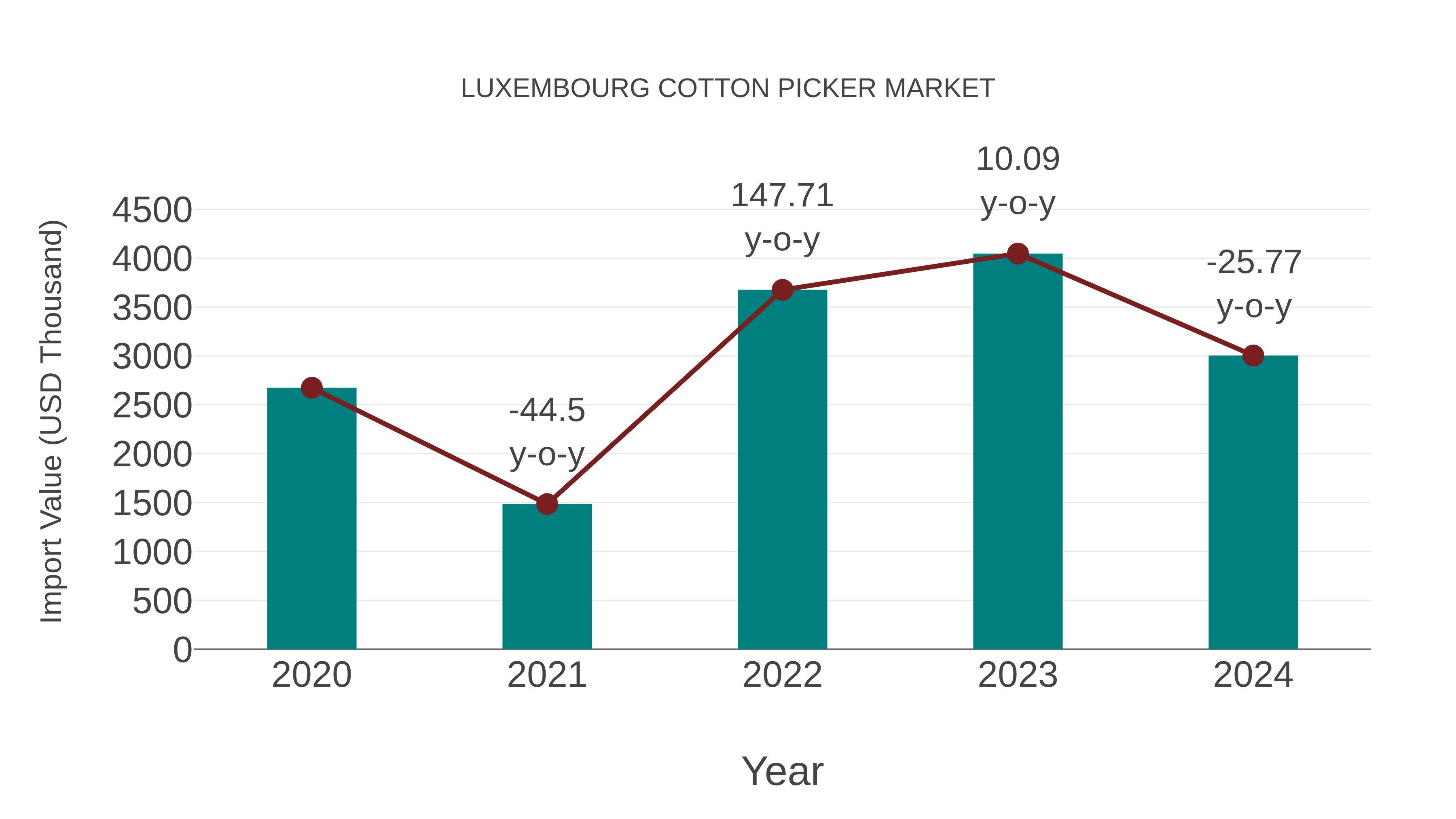  Luxembourg Cotton Picker Market: Import Trend Analysis