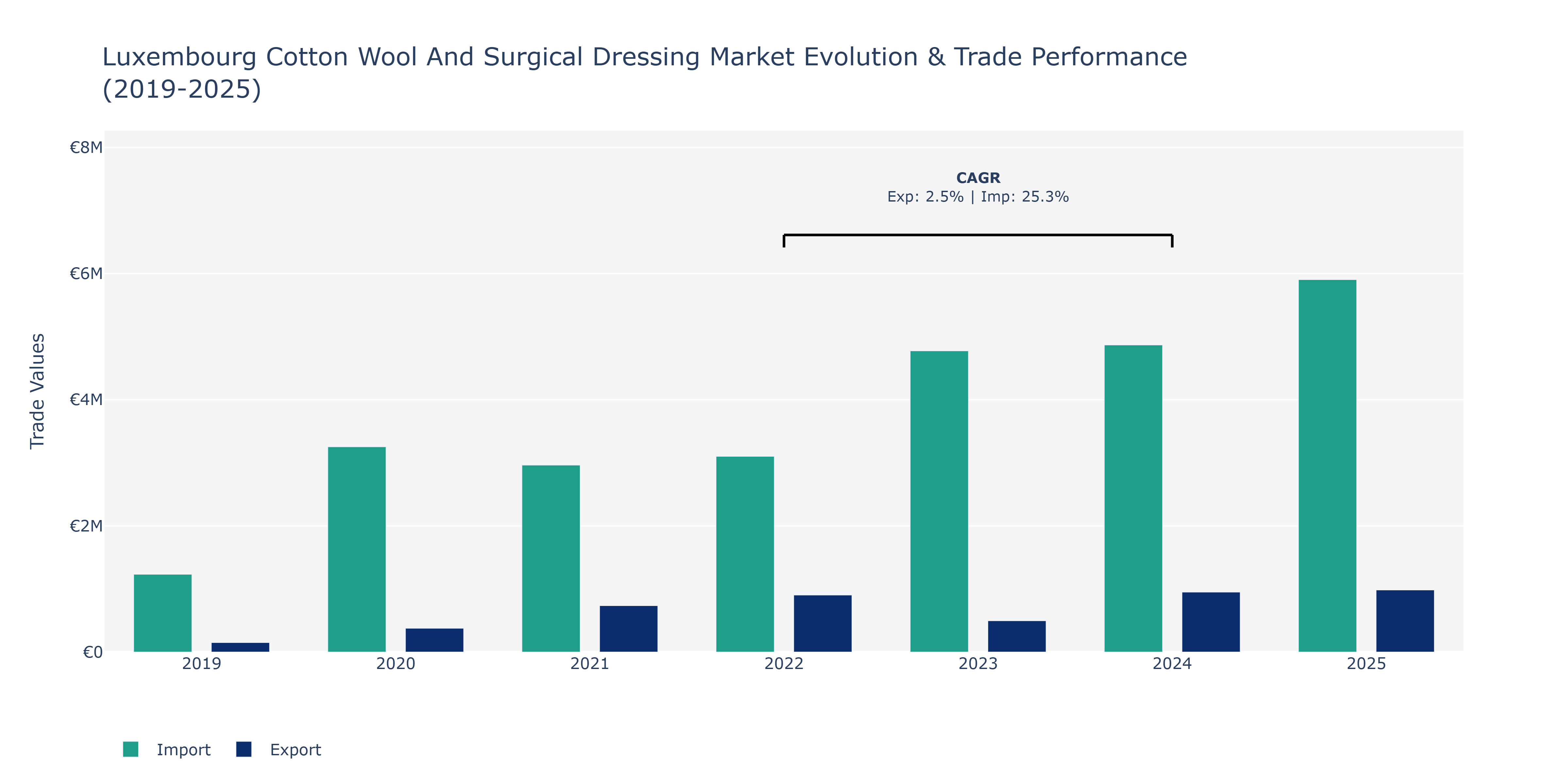 Luxembourg Cotton Wool And Surgical Dressing Market: Production & Trade Performance (2019-2025)