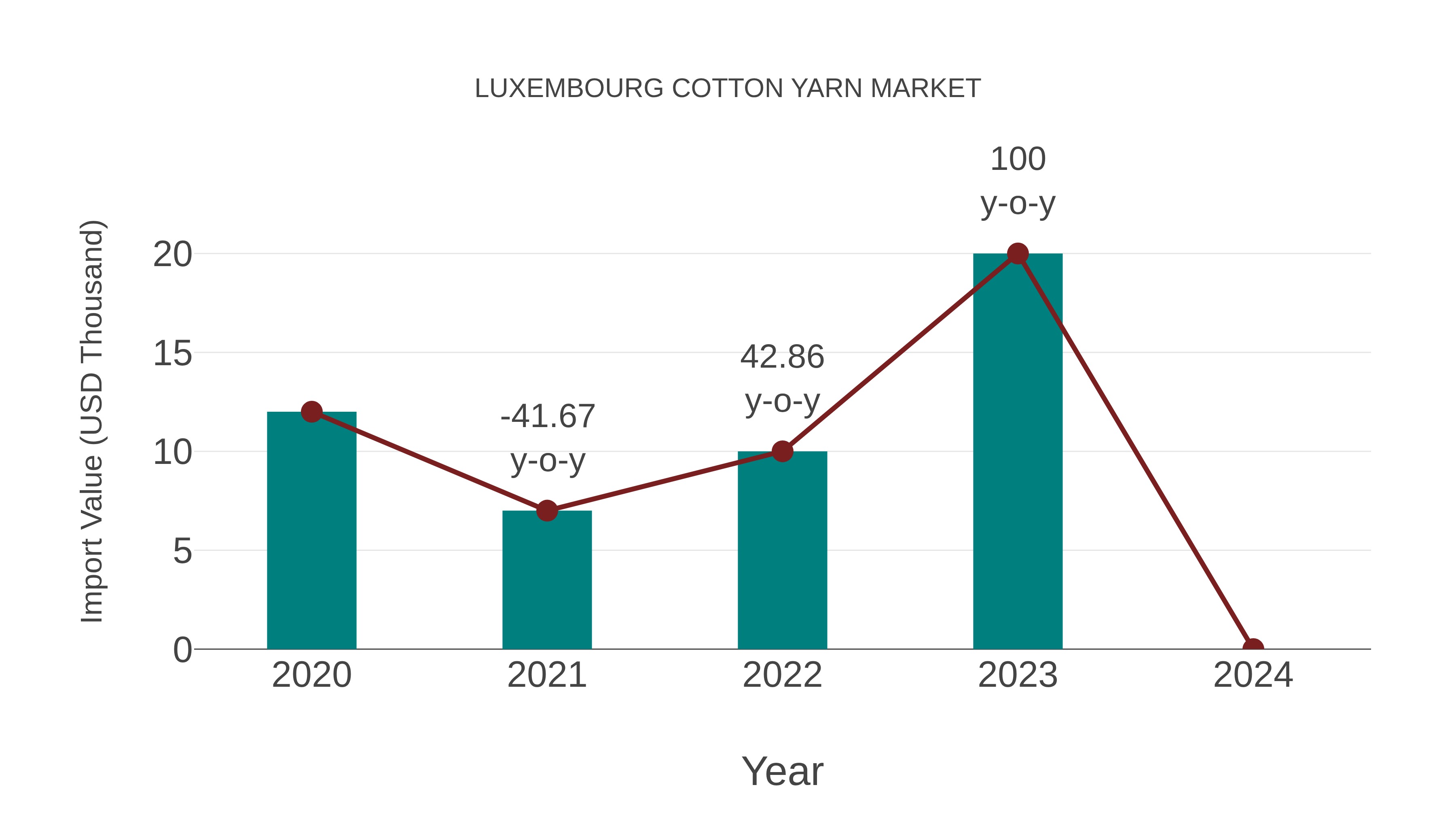  Luxembourg Cotton Yarn Market: Import Trend Analysis
