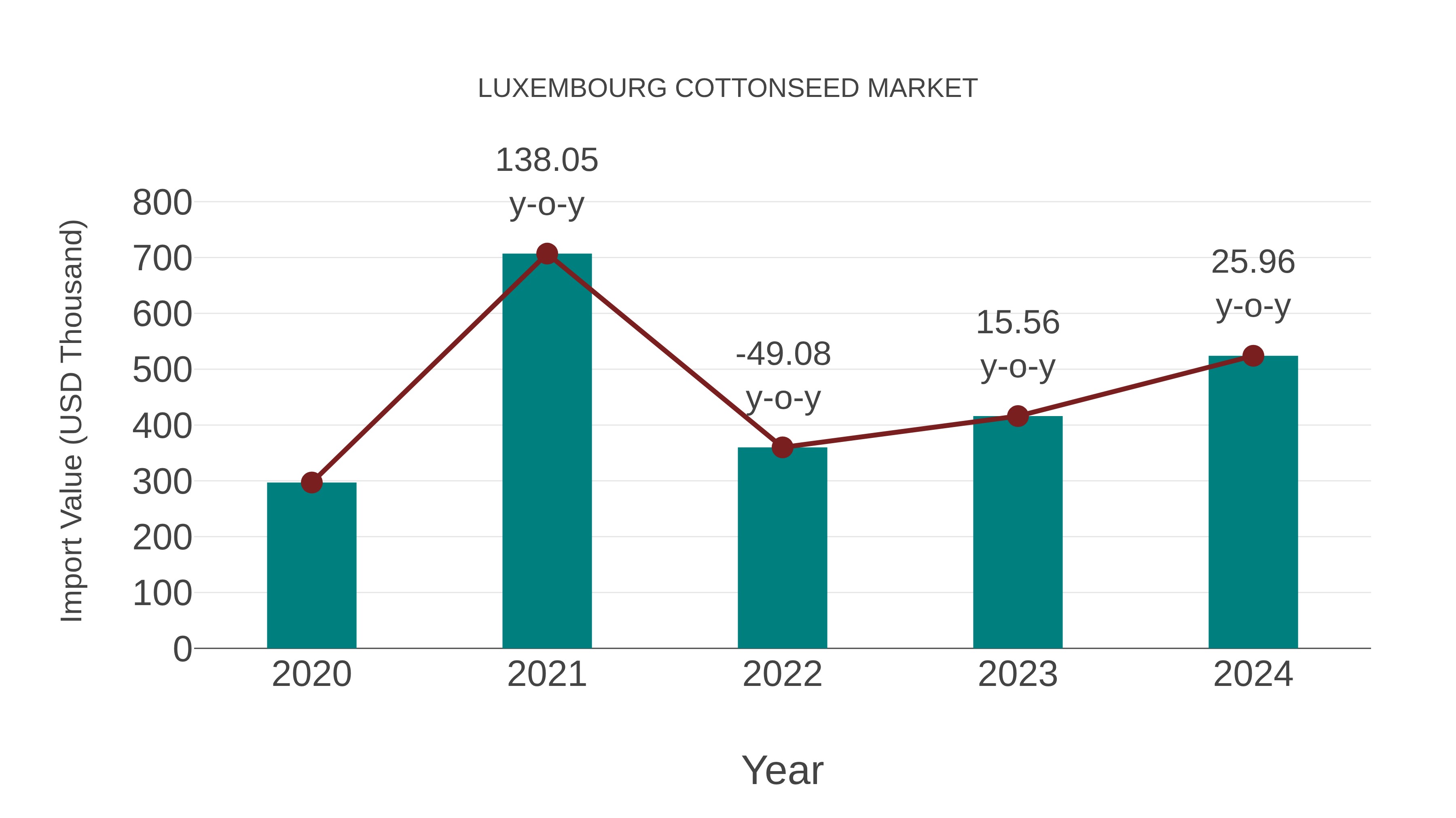  Luxembourg Cottonseed Market: Import Trend Analysis