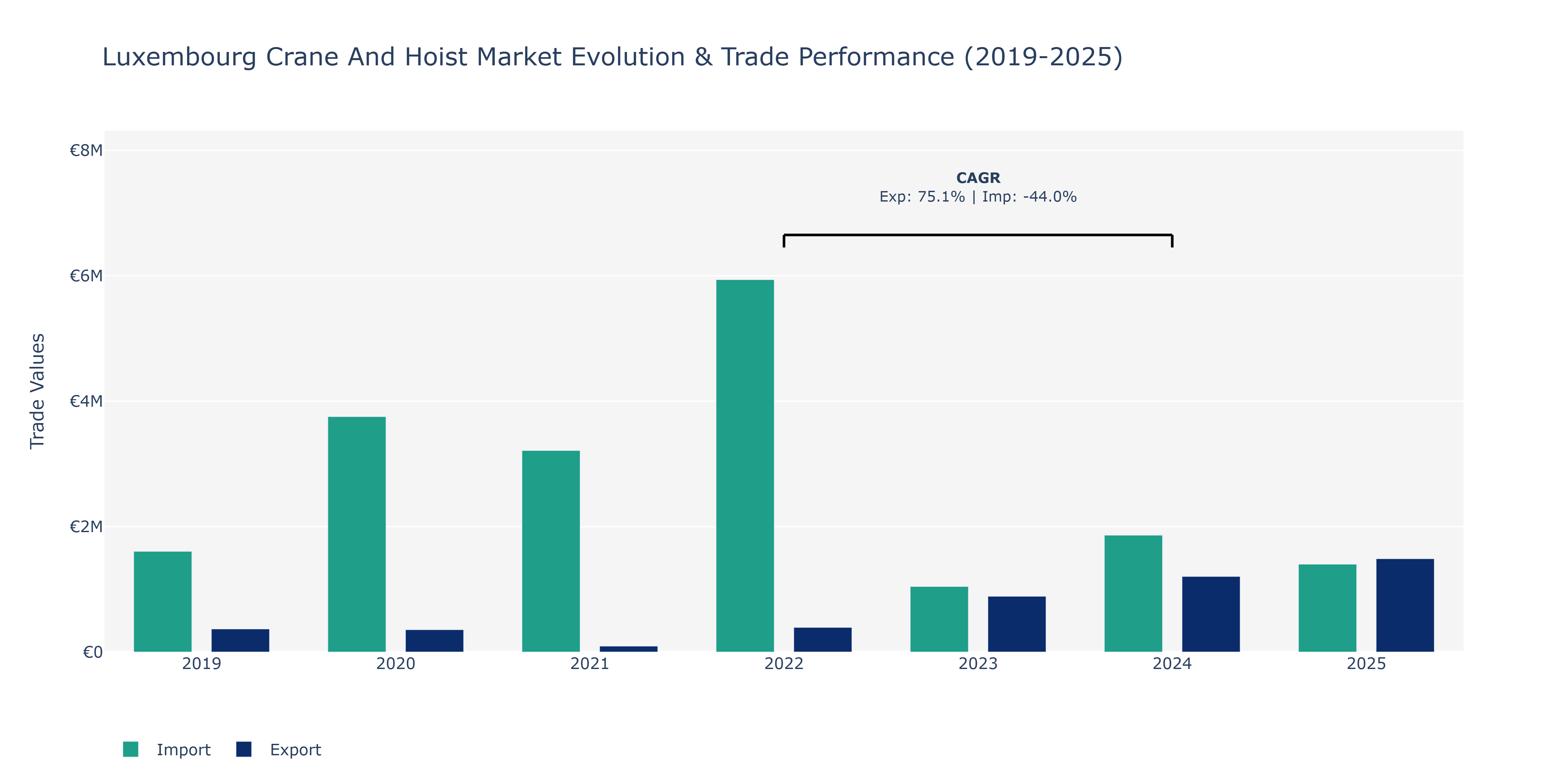 Luxembourg Crane And Hoist Market: Production & Trade Performance (2019-2025) Size