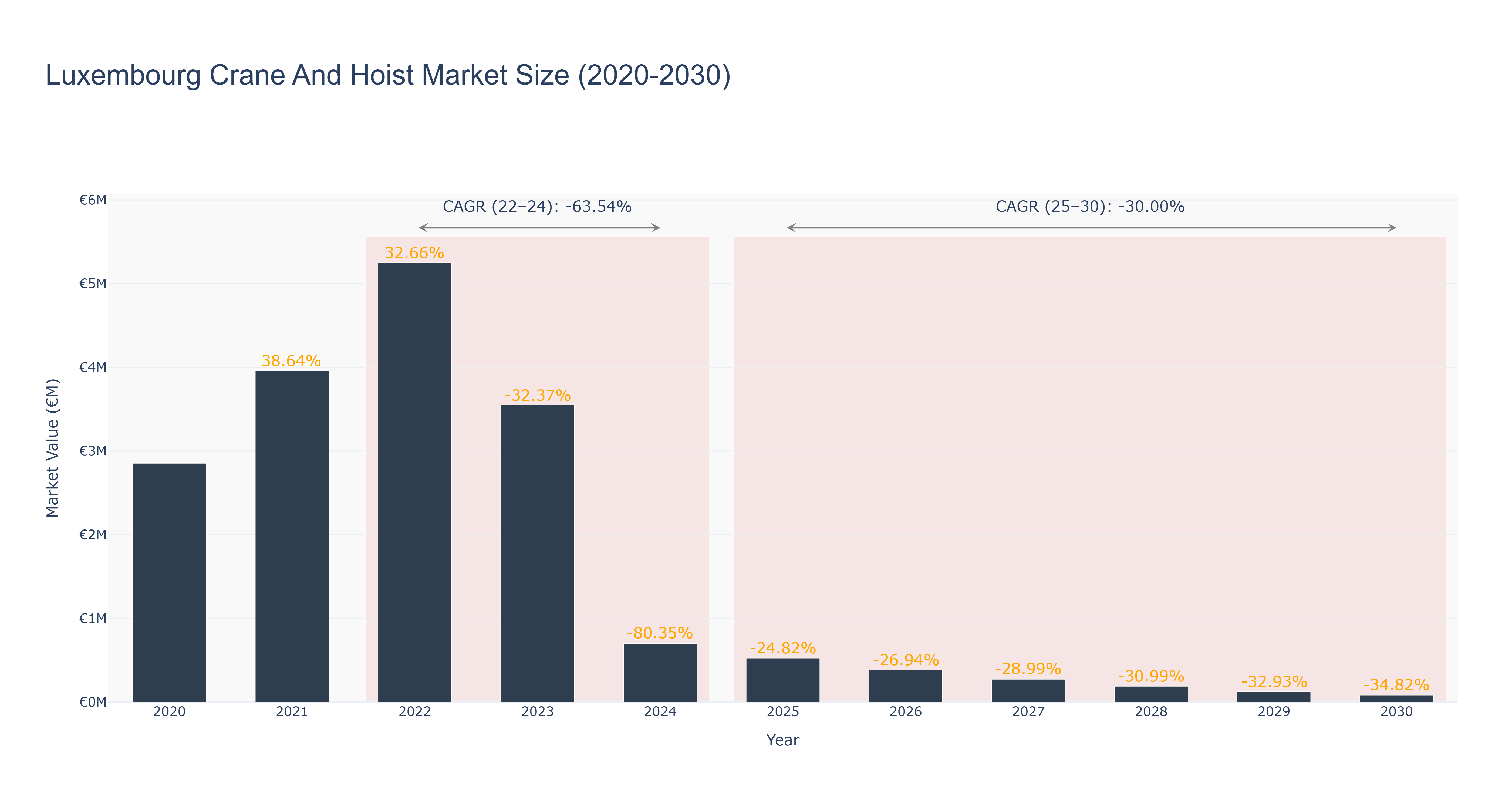 Luxembourg Crane And Hoist Market Size (2020-2030) Size