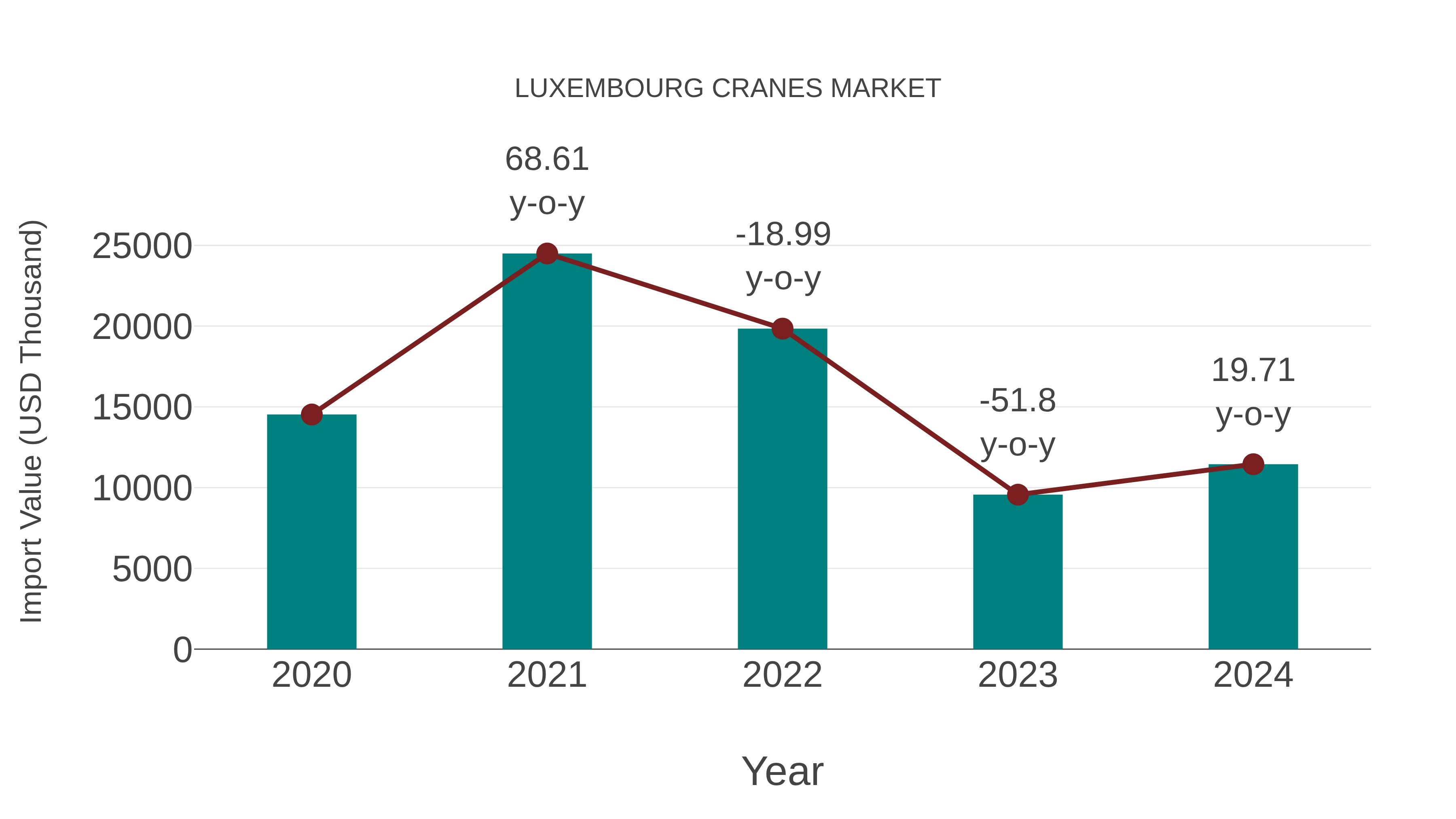  Luxembourg Cranes Market: Import Trend Analysis