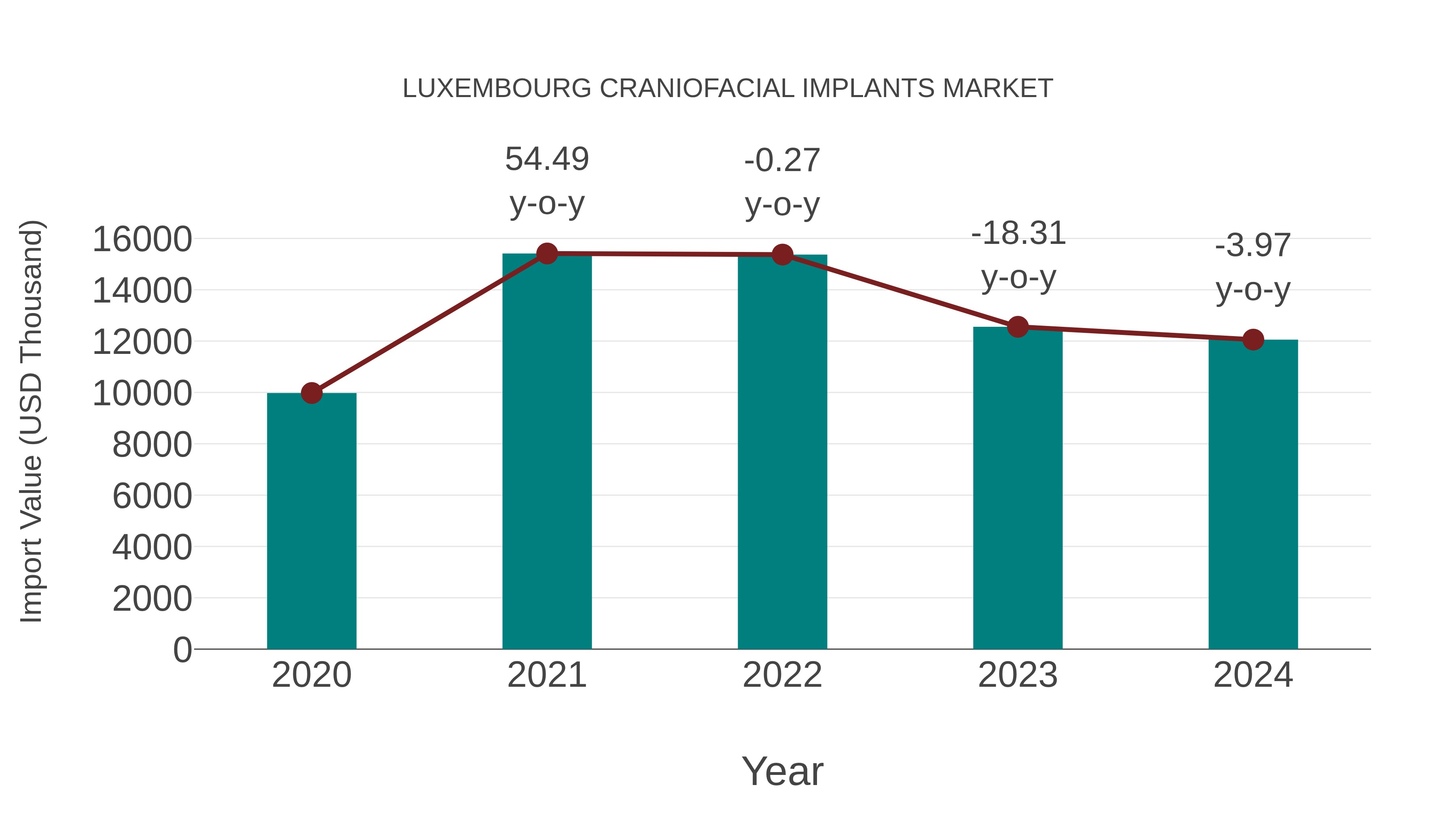  Luxembourg Craniofacial Implants Market: Import Trend Analysis