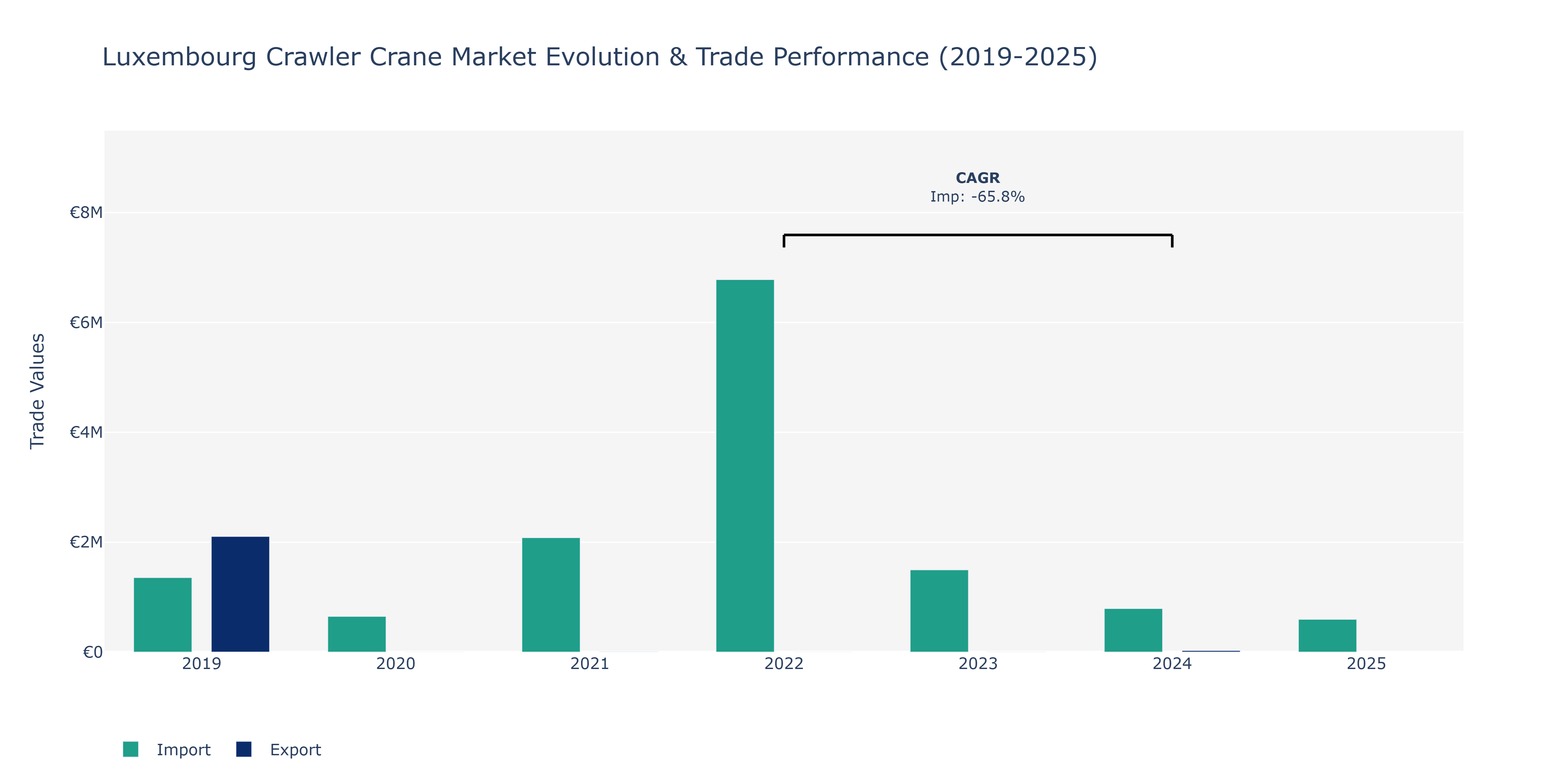 Luxembourg Crawler Crane Market: Production & Trade Performance (2019-2025)