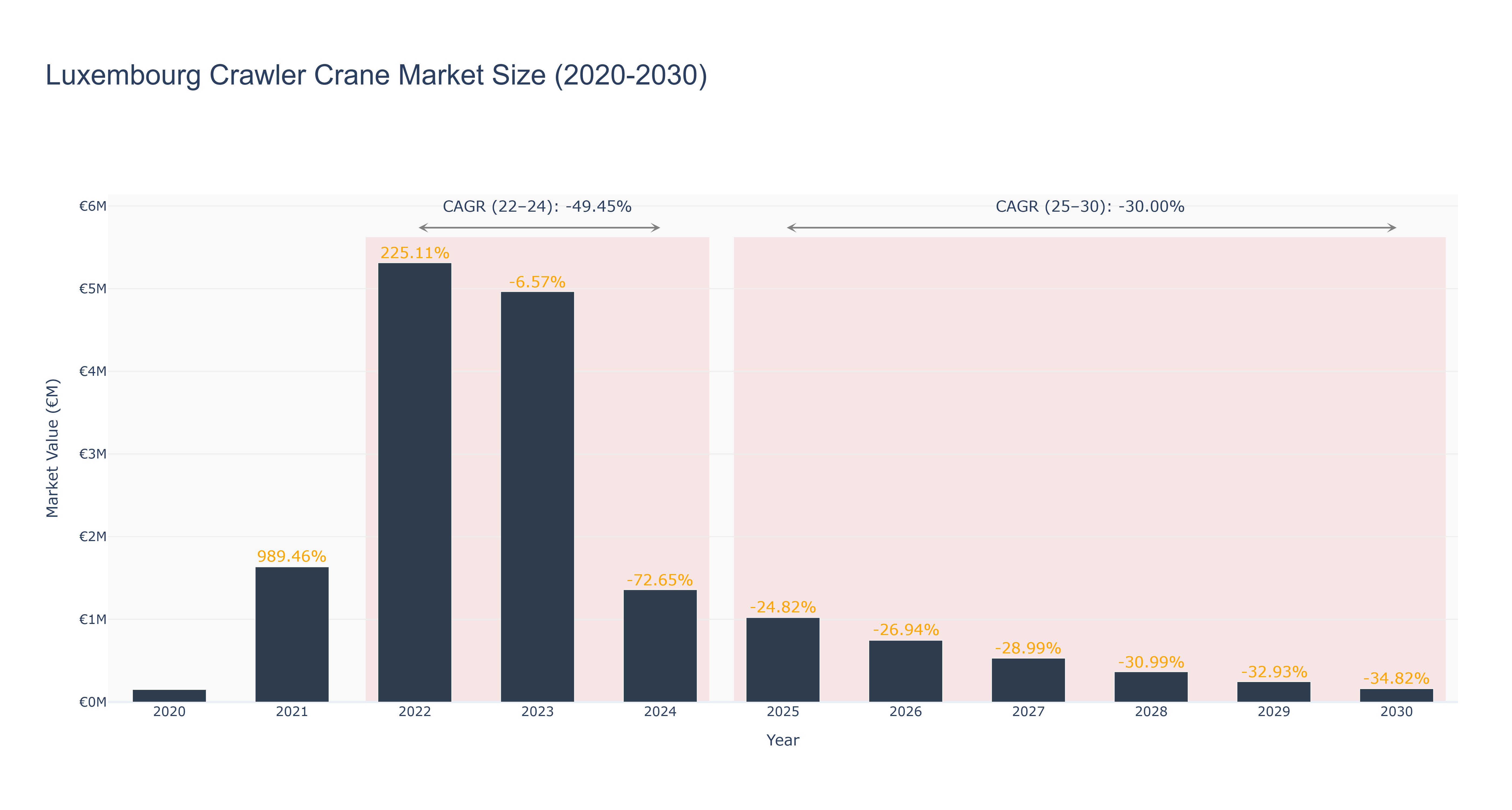 Luxembourg Crawler Crane Market Size (2020-2030)