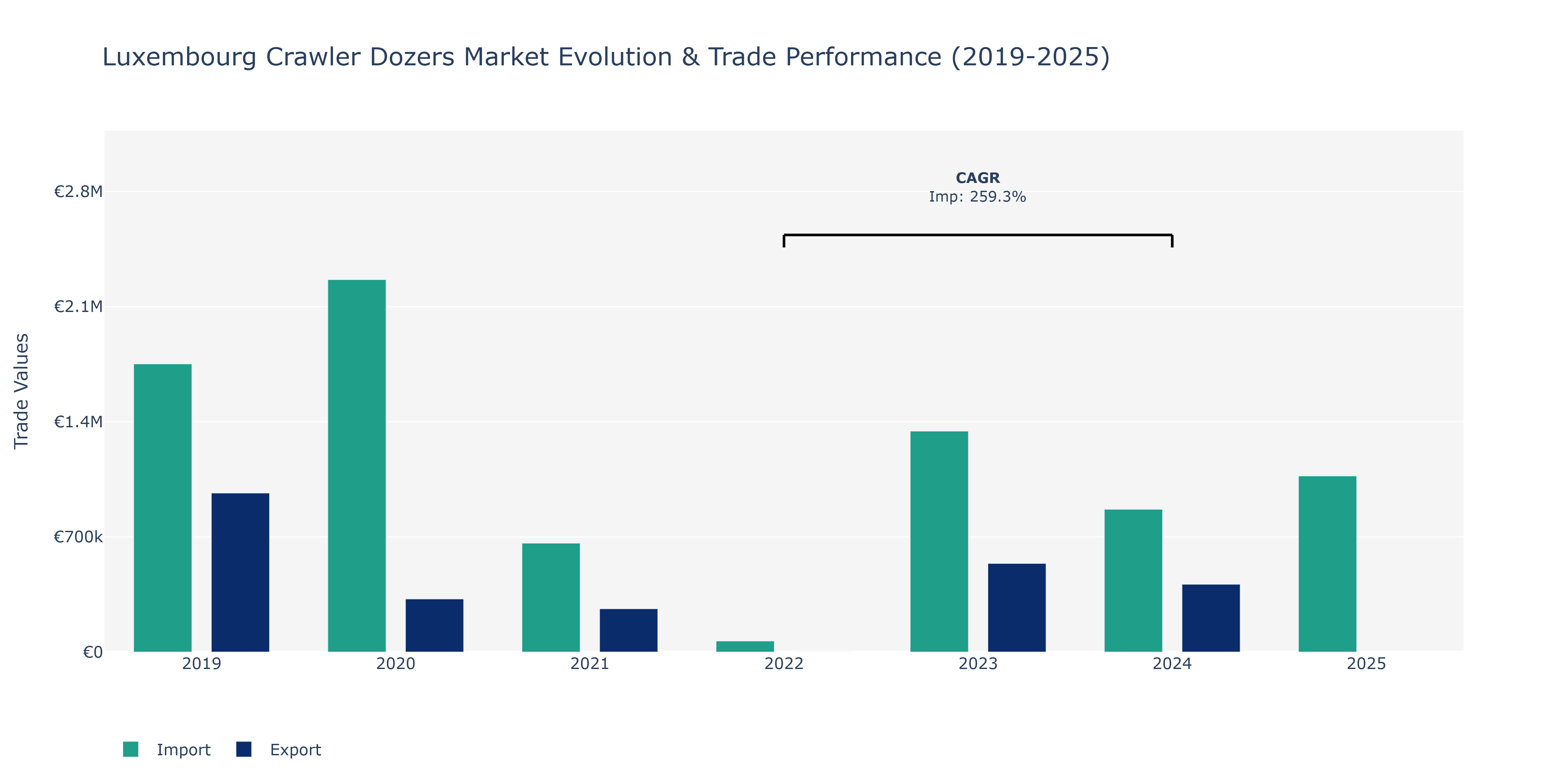 Luxembourg Crawler Dozers Market: Production & Trade Performance (2019-2025)