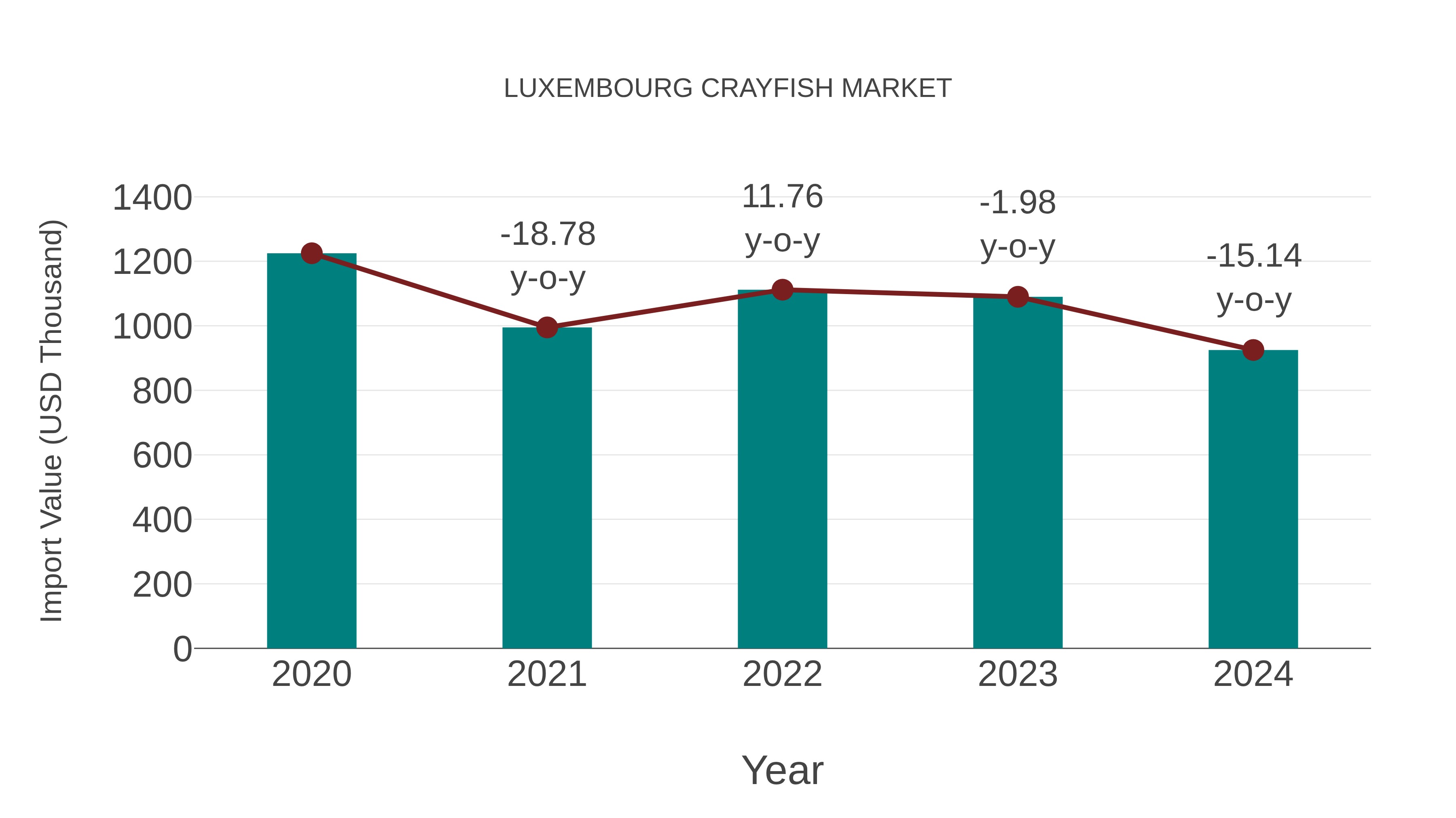 Luxembourg Crayfish Market: Import Trend Analysis