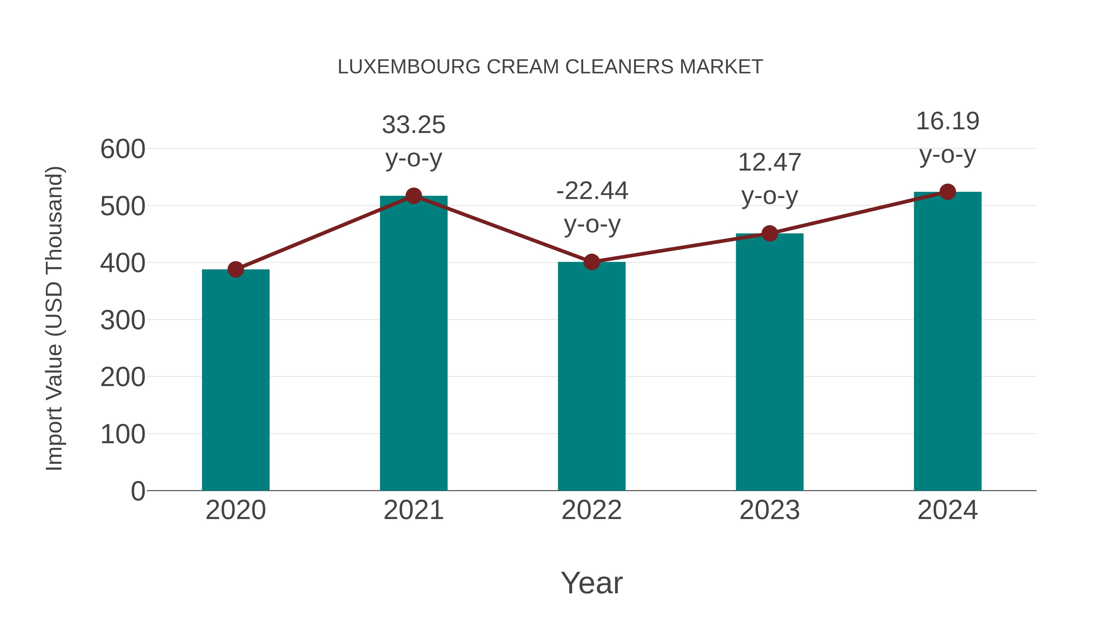 Luxembourg Cream Cleaners Market: Import Trend Analysis