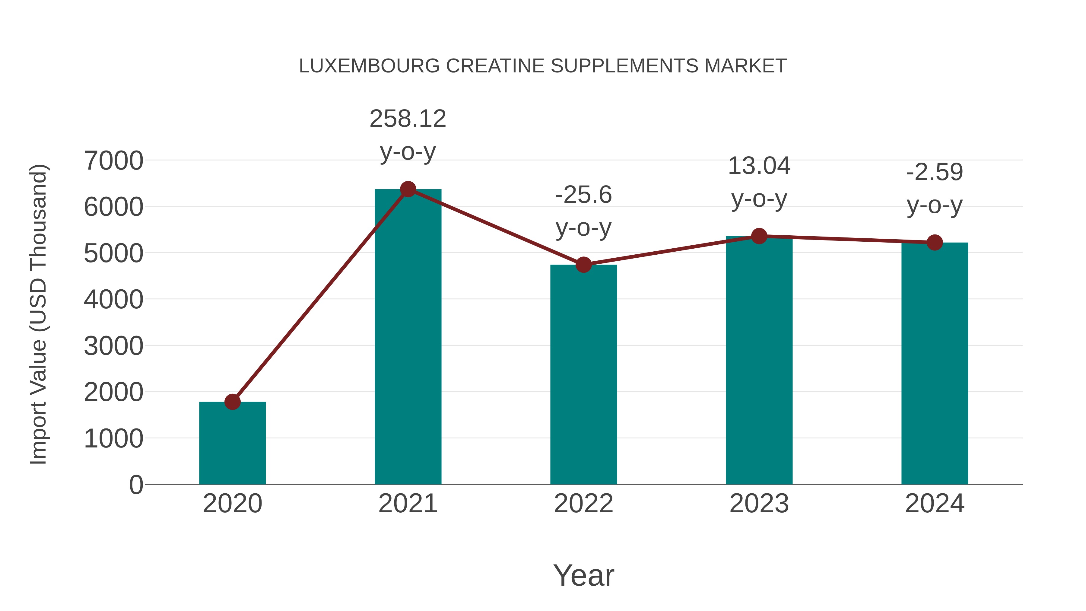 Luxembourg Creatine Supplements Market: Import Trend Analysis