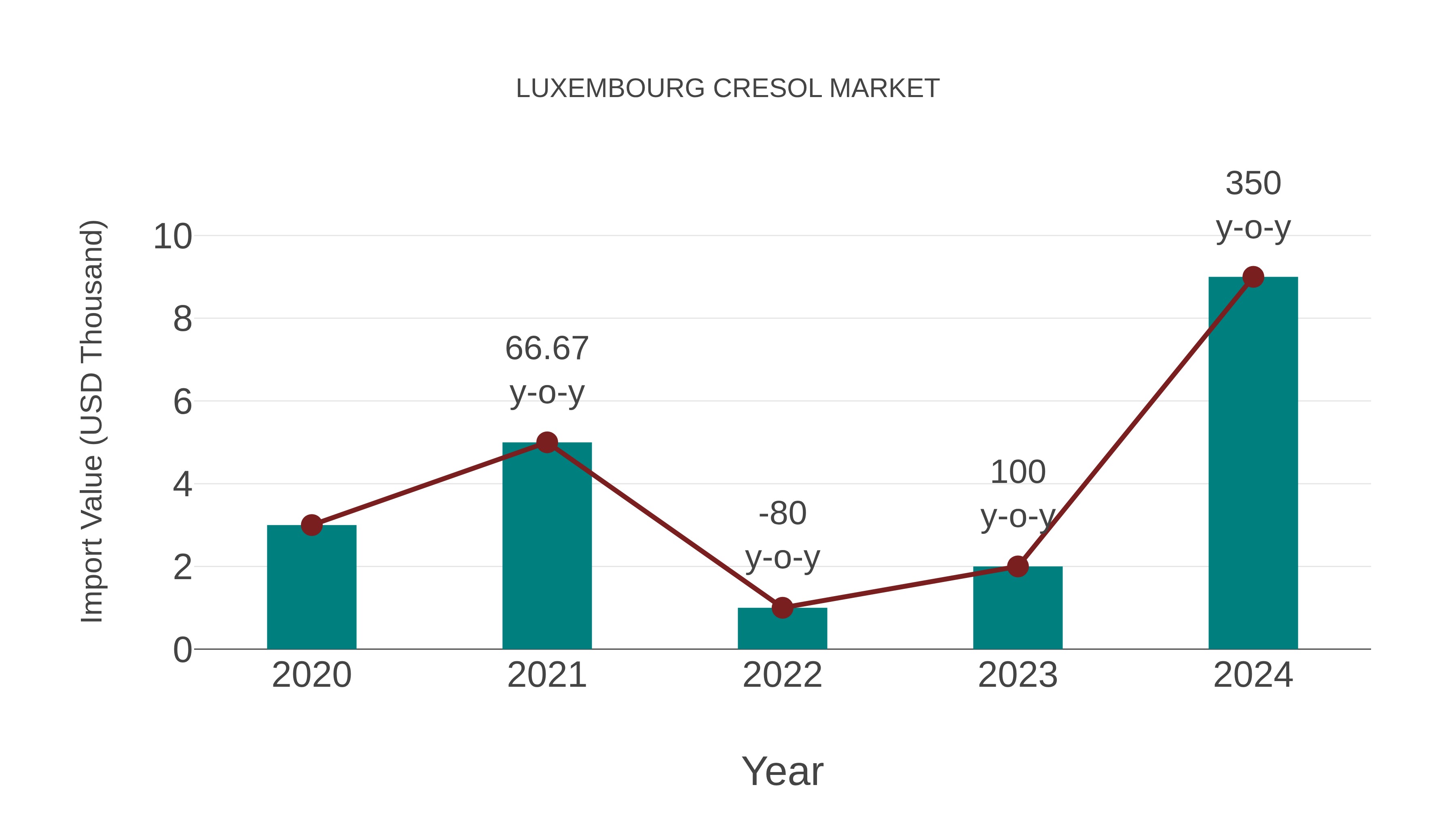  Luxembourg Cresol Market: Import Trend Analysis