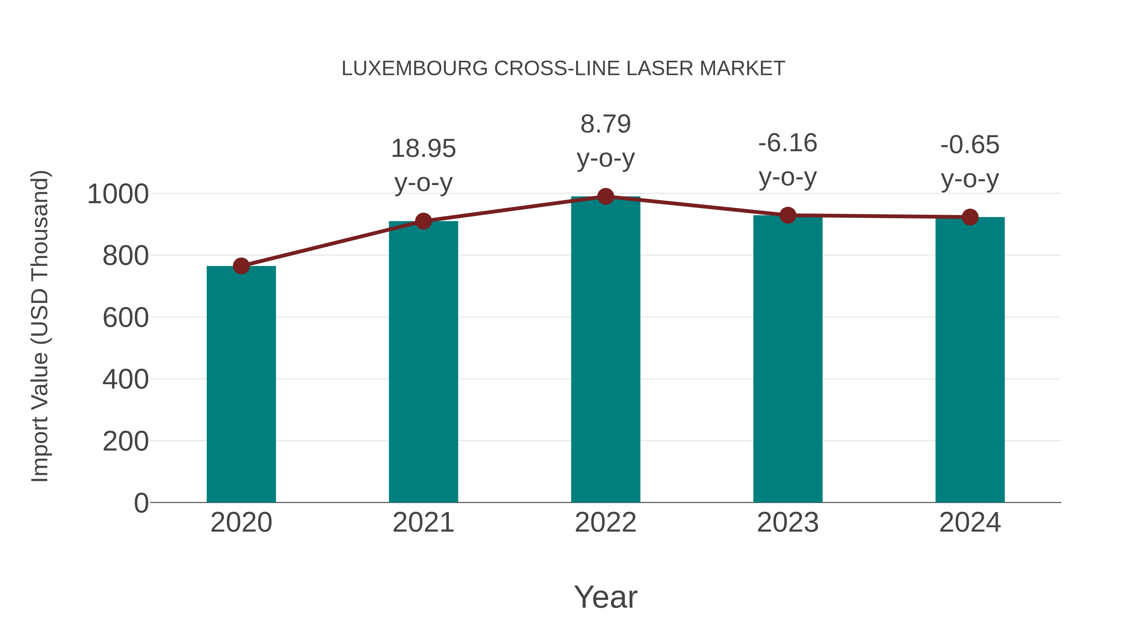  Luxembourg Cross-line Laser Market: Import Trend Analysis