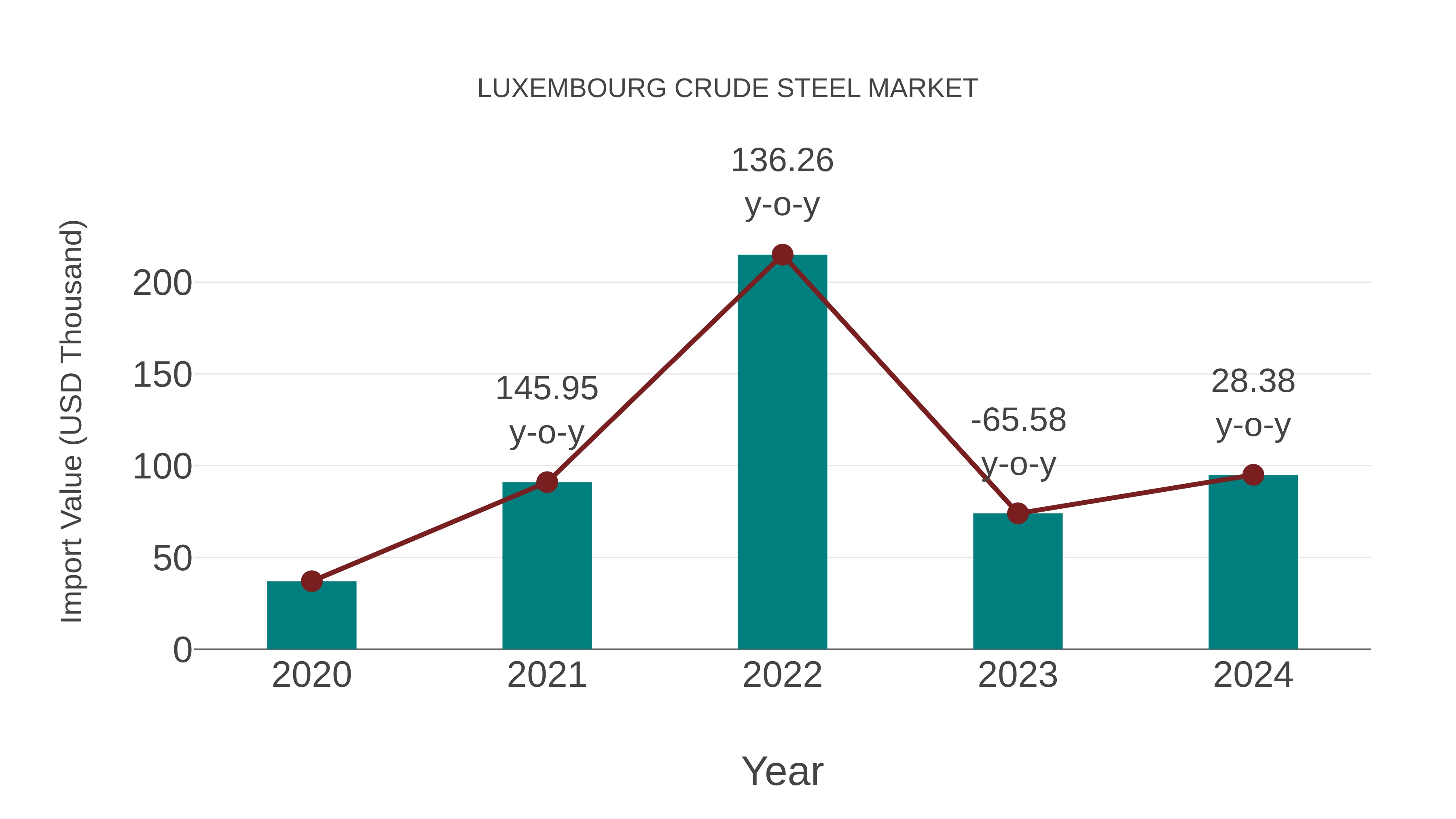  Luxembourg Crude Steel Market: Import Trend Analysis