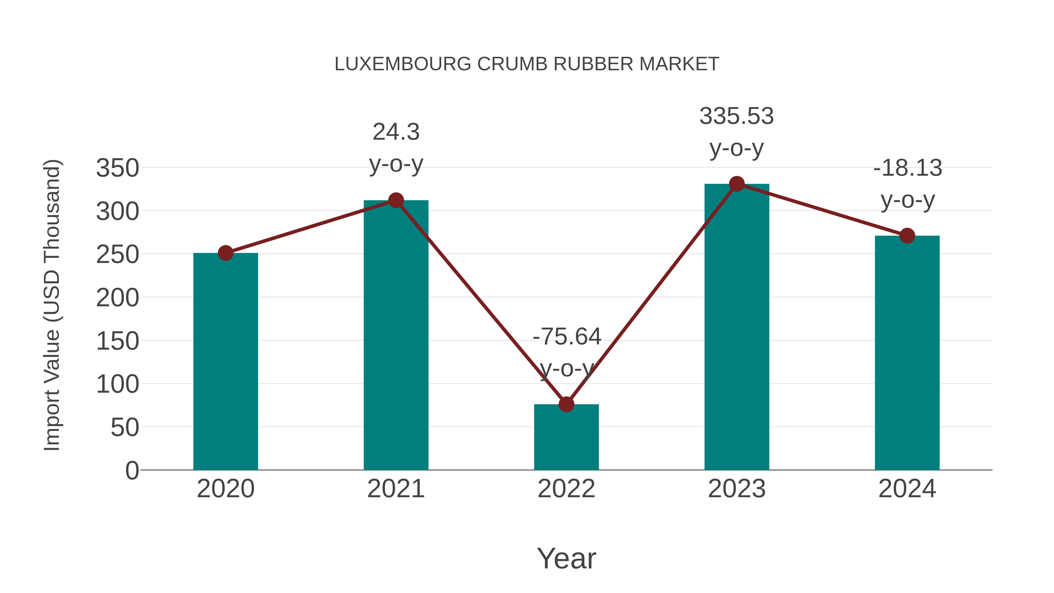 Luxembourg Crumb Rubber Market: Import Trend Analysis