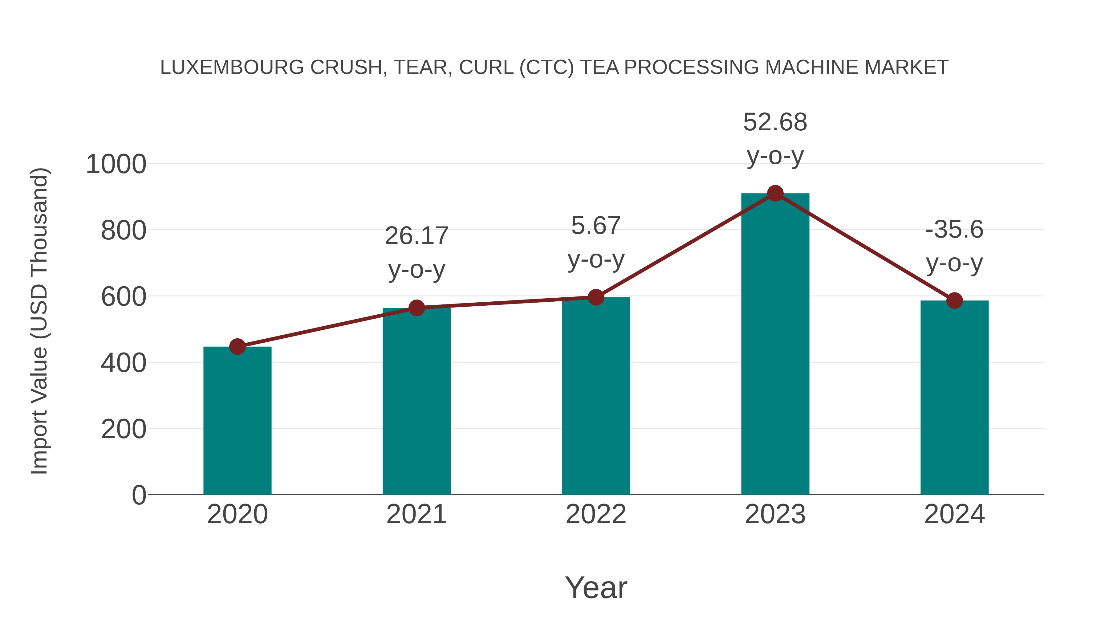 Luxembourg Crush, Tear, Curl (Ctc) Tea Processing Machine Market: Import Trend Analysis
