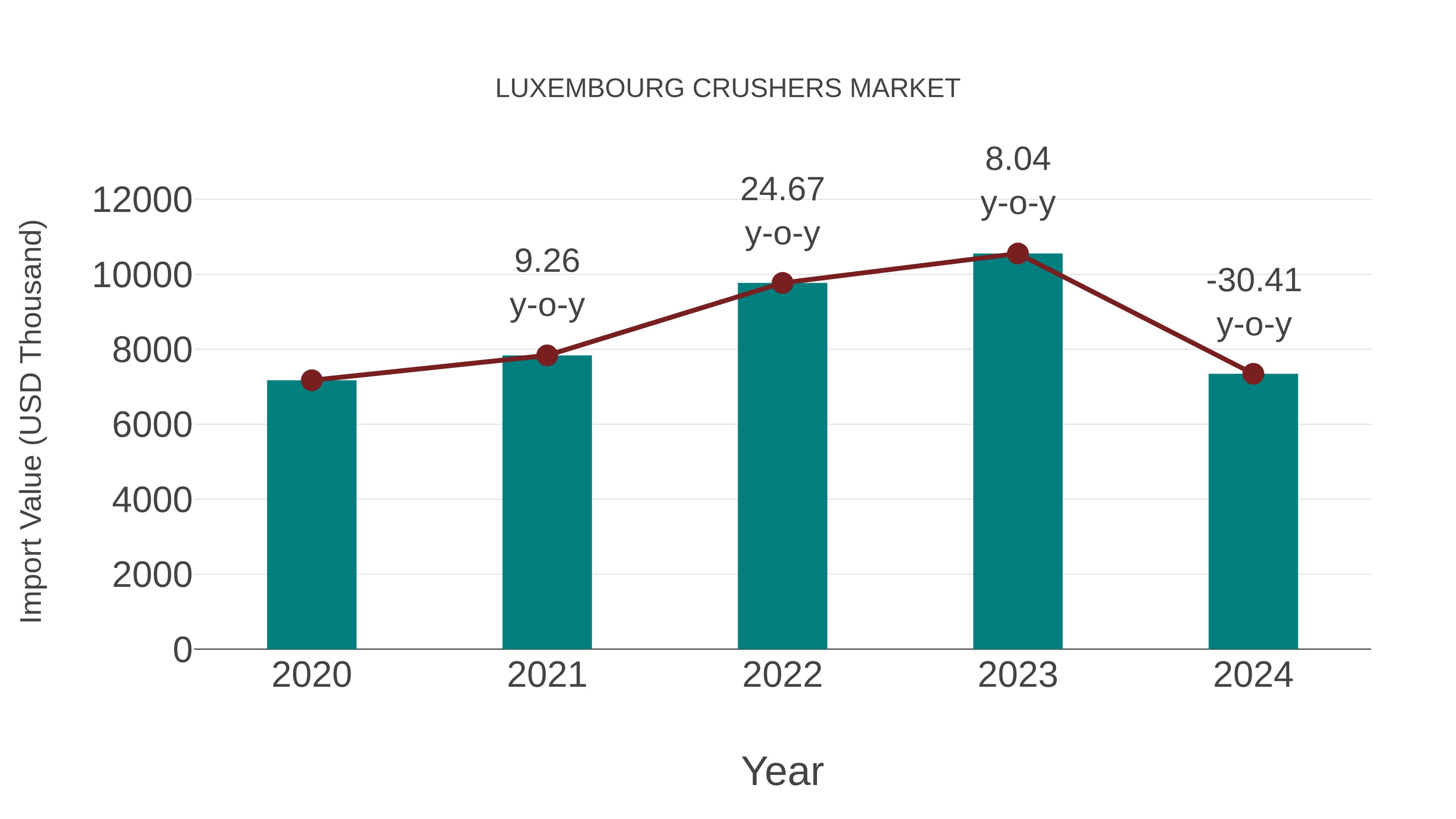  Luxembourg Crushers Market: Import Trend Analysis