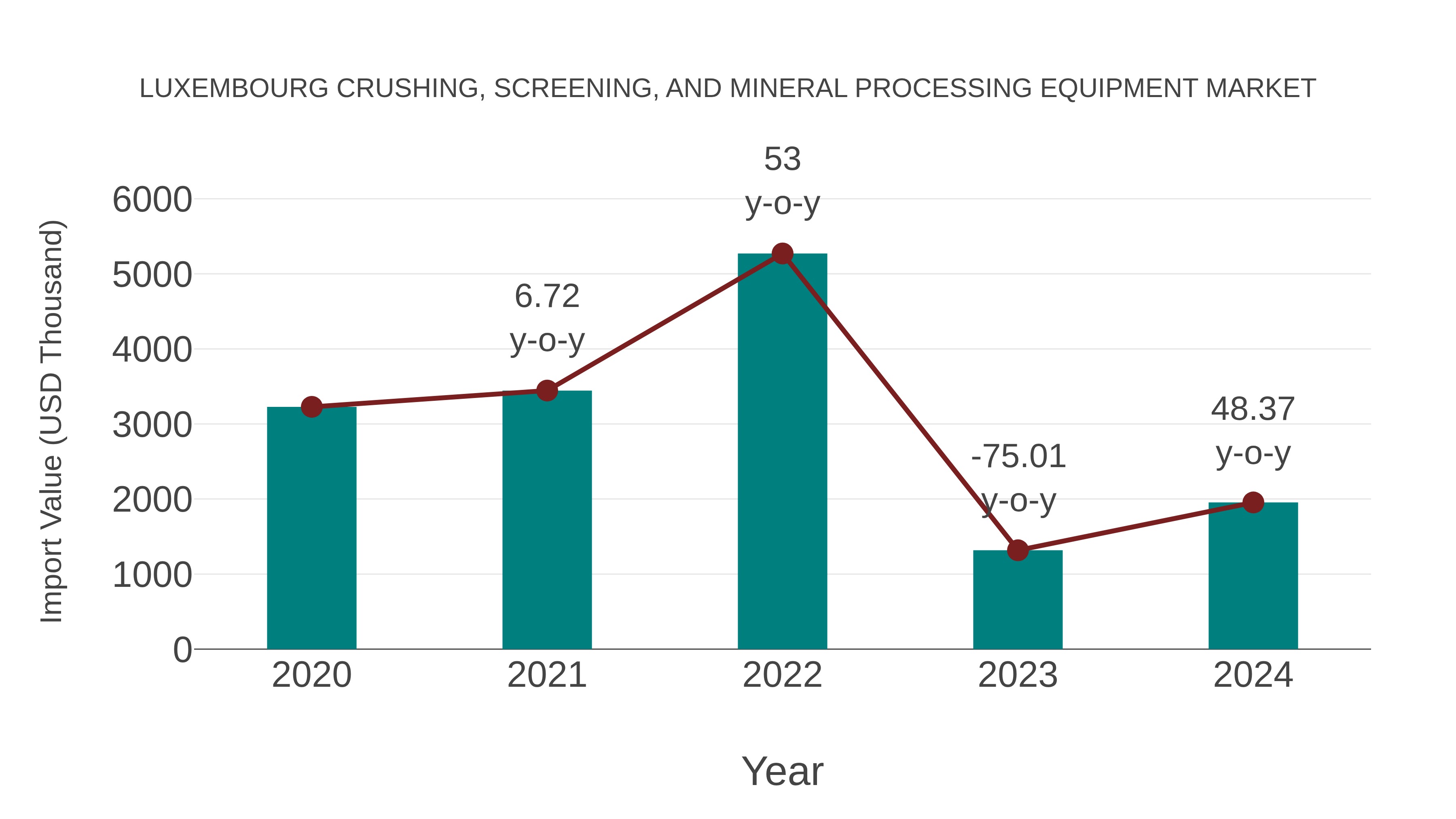  Luxembourg Crushing, Screening, and Mineral Processing Equipment Market: Import Trend Analysis
