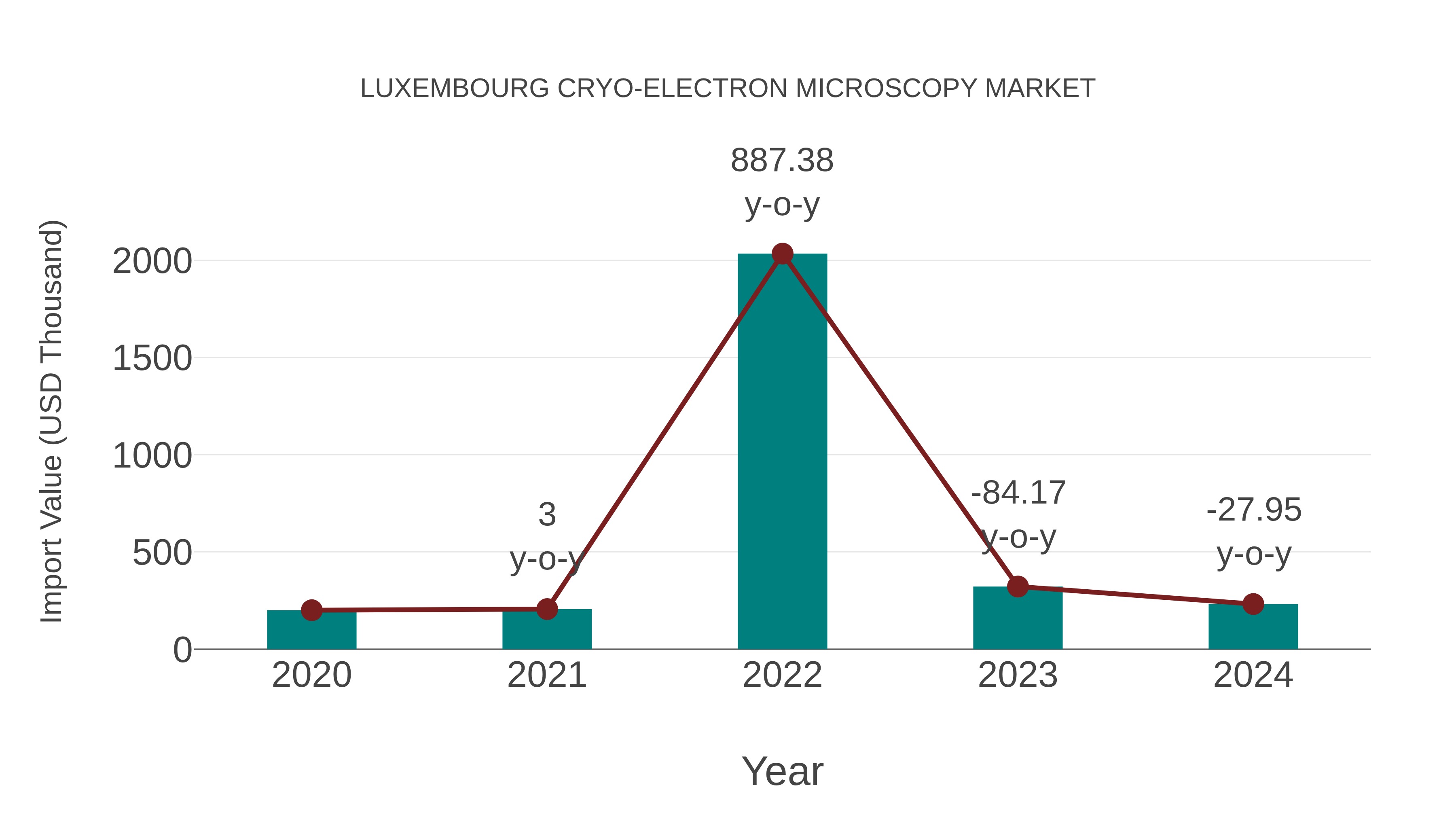  Luxembourg Cryo-electron Microscopy Market: Import Trend Analysis