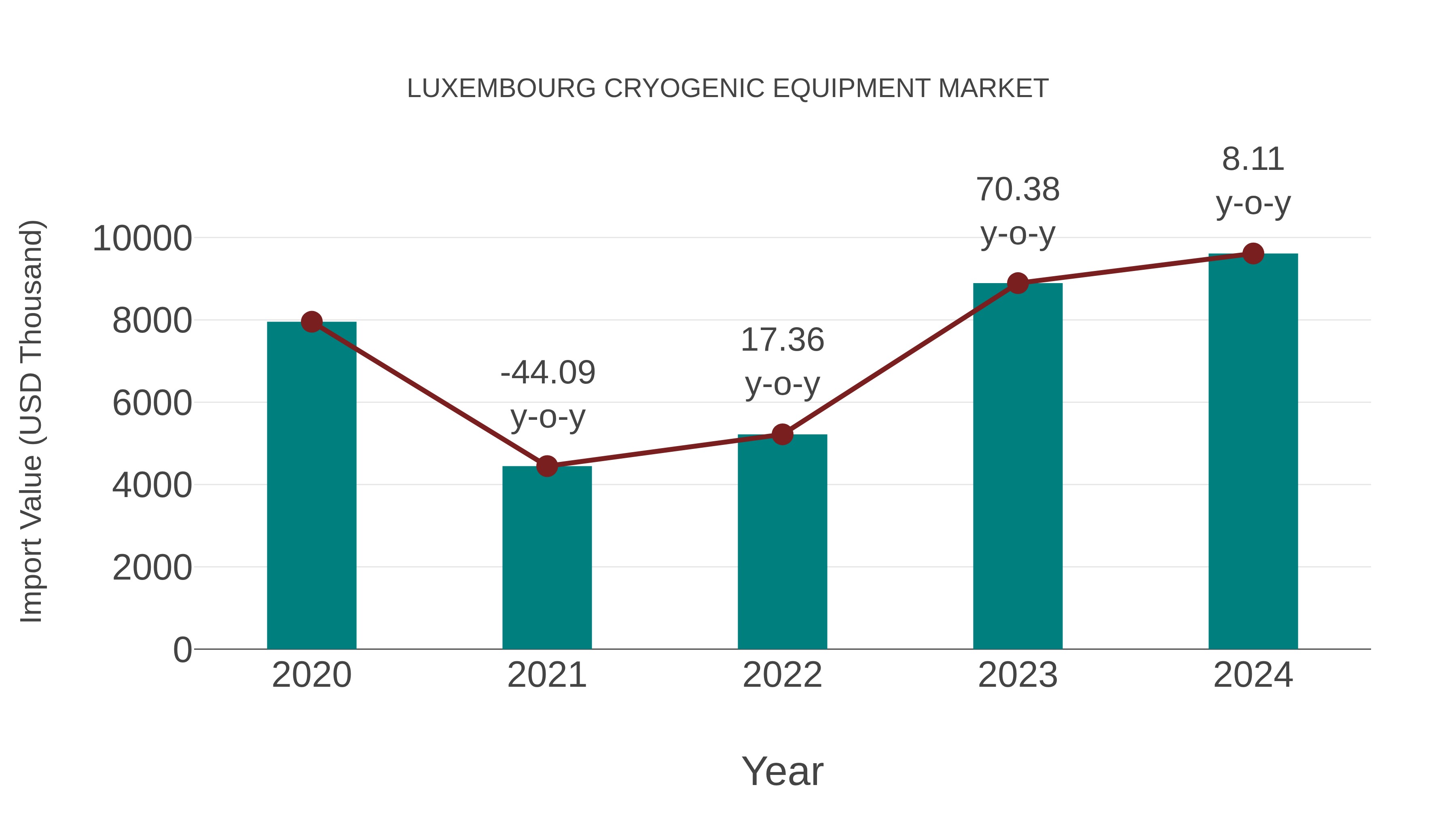  Luxembourg Cryogenic Equipment Market: Import Trend Analysis
