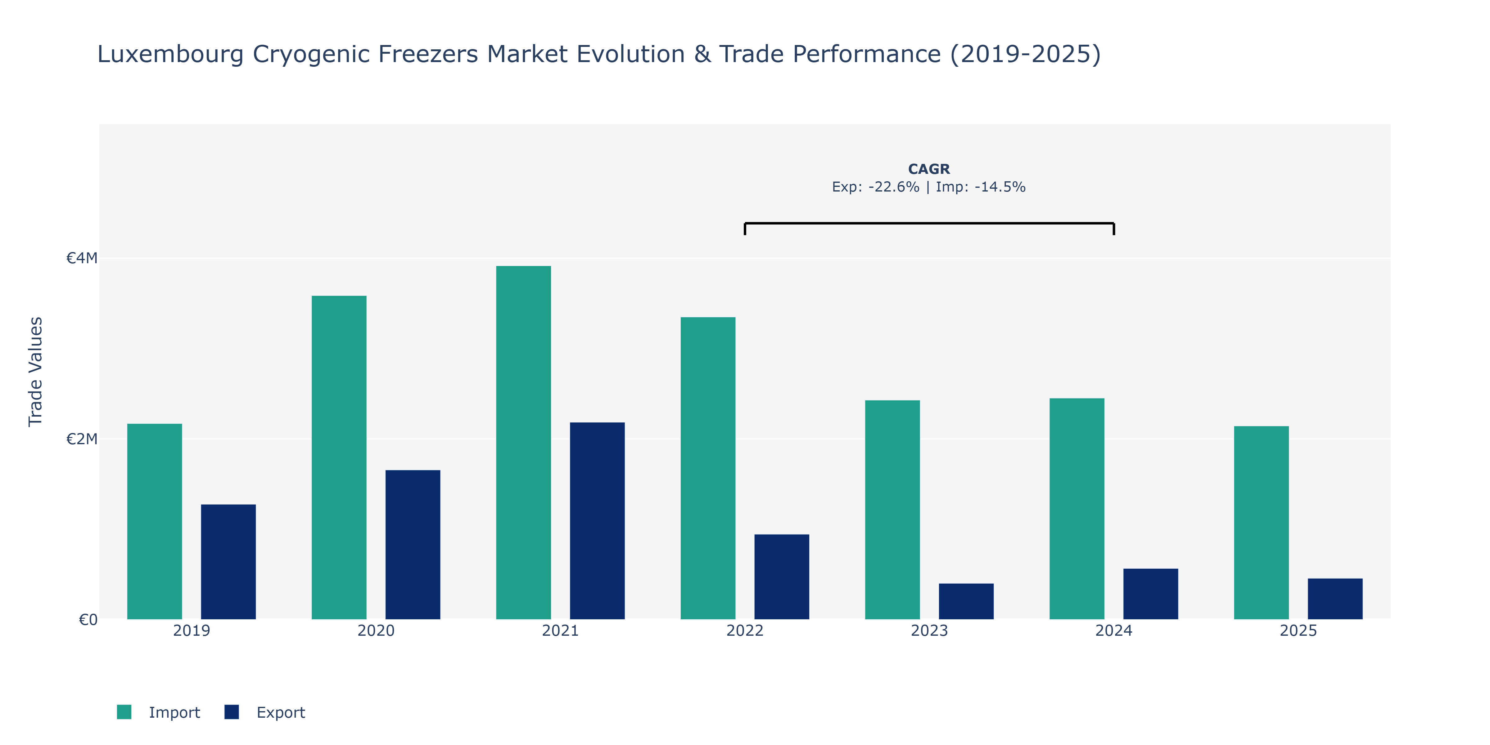 Luxembourg Cryogenic Freezers Market: Production & Trade Performance (2019-2025)