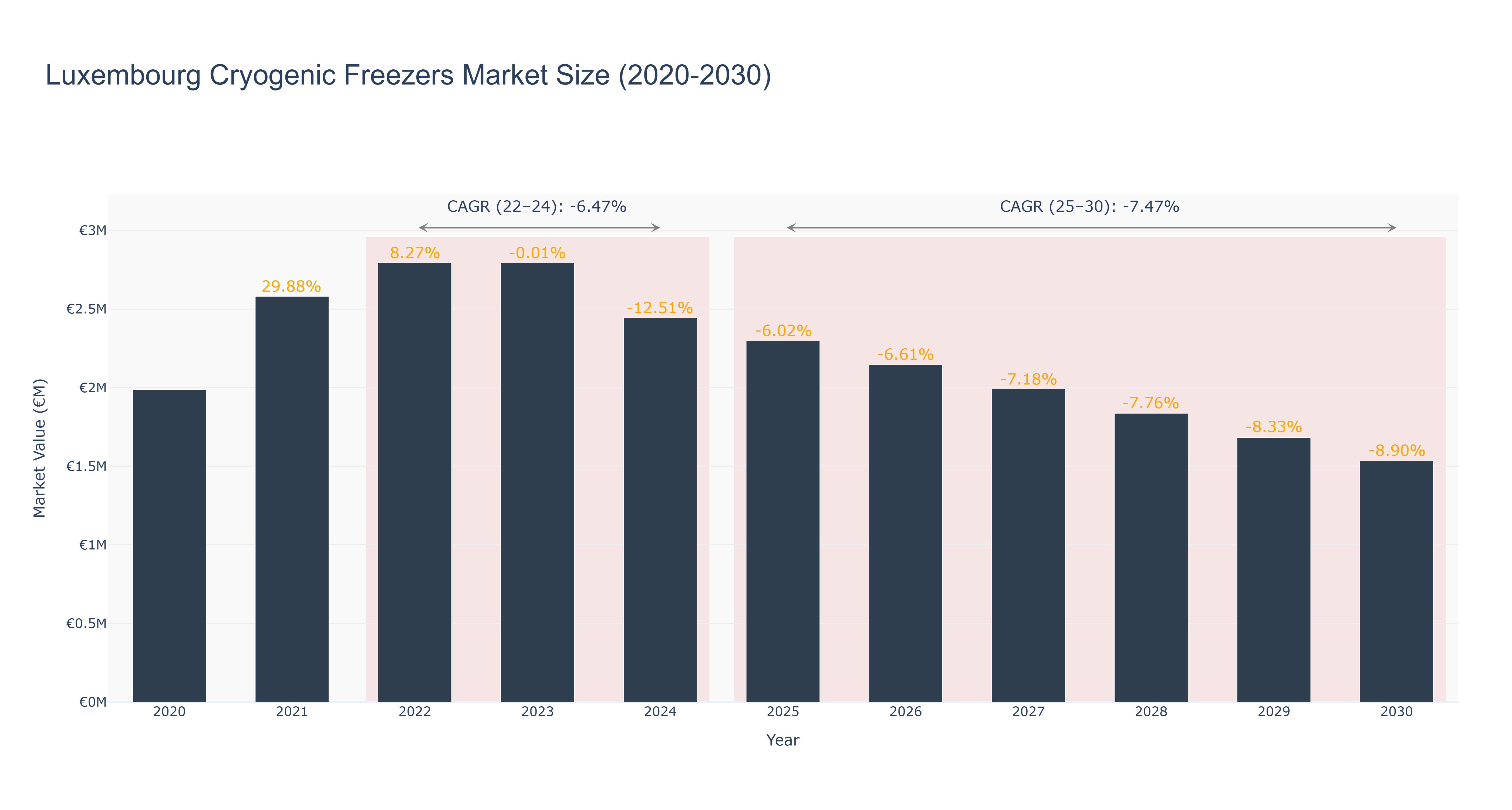 Luxembourg Cryogenic Freezers Market Size (2020-2030)
