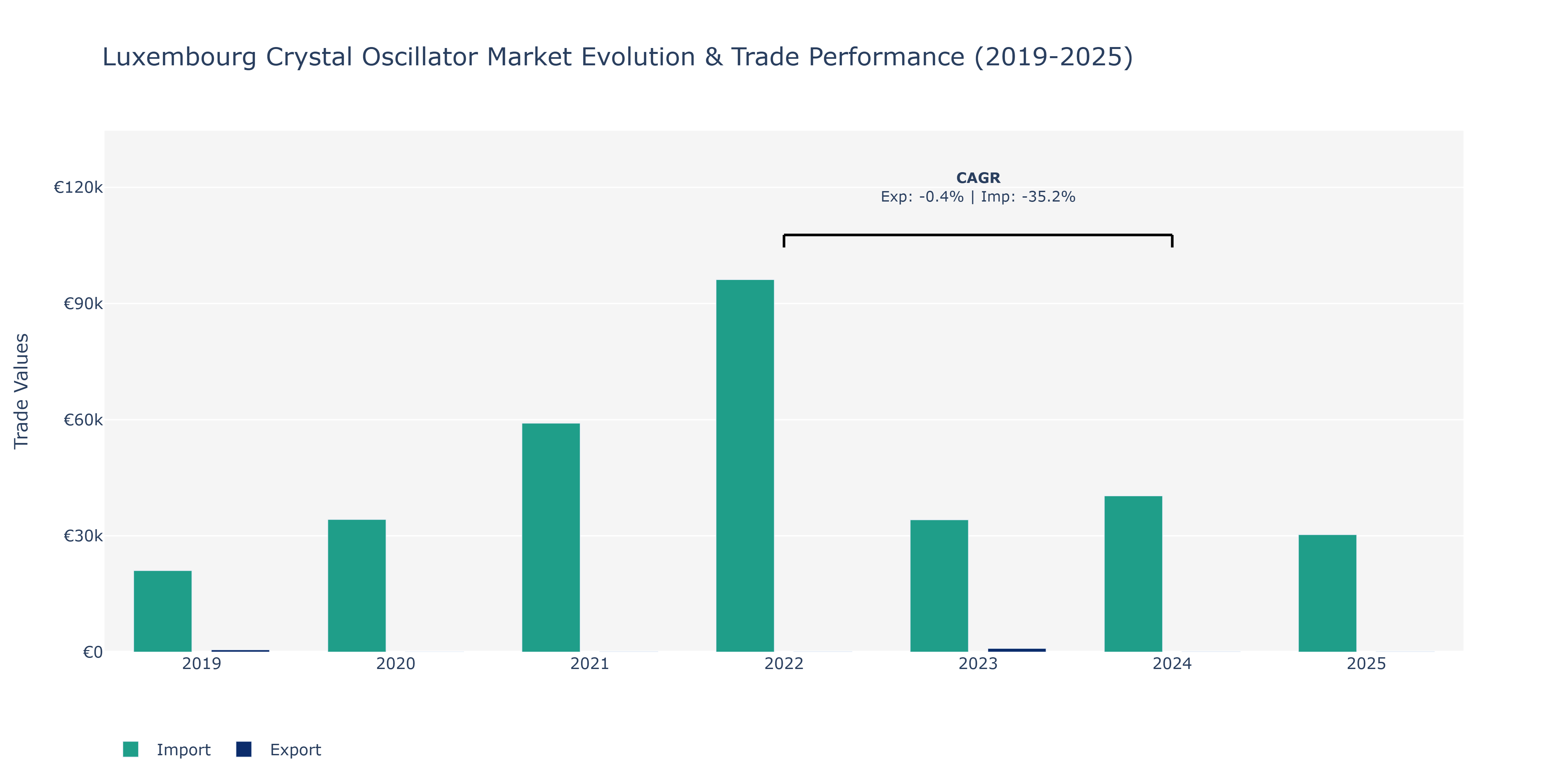 Luxembourg Crystal Oscillator Market: Production & Trade Performance (2019-2025)