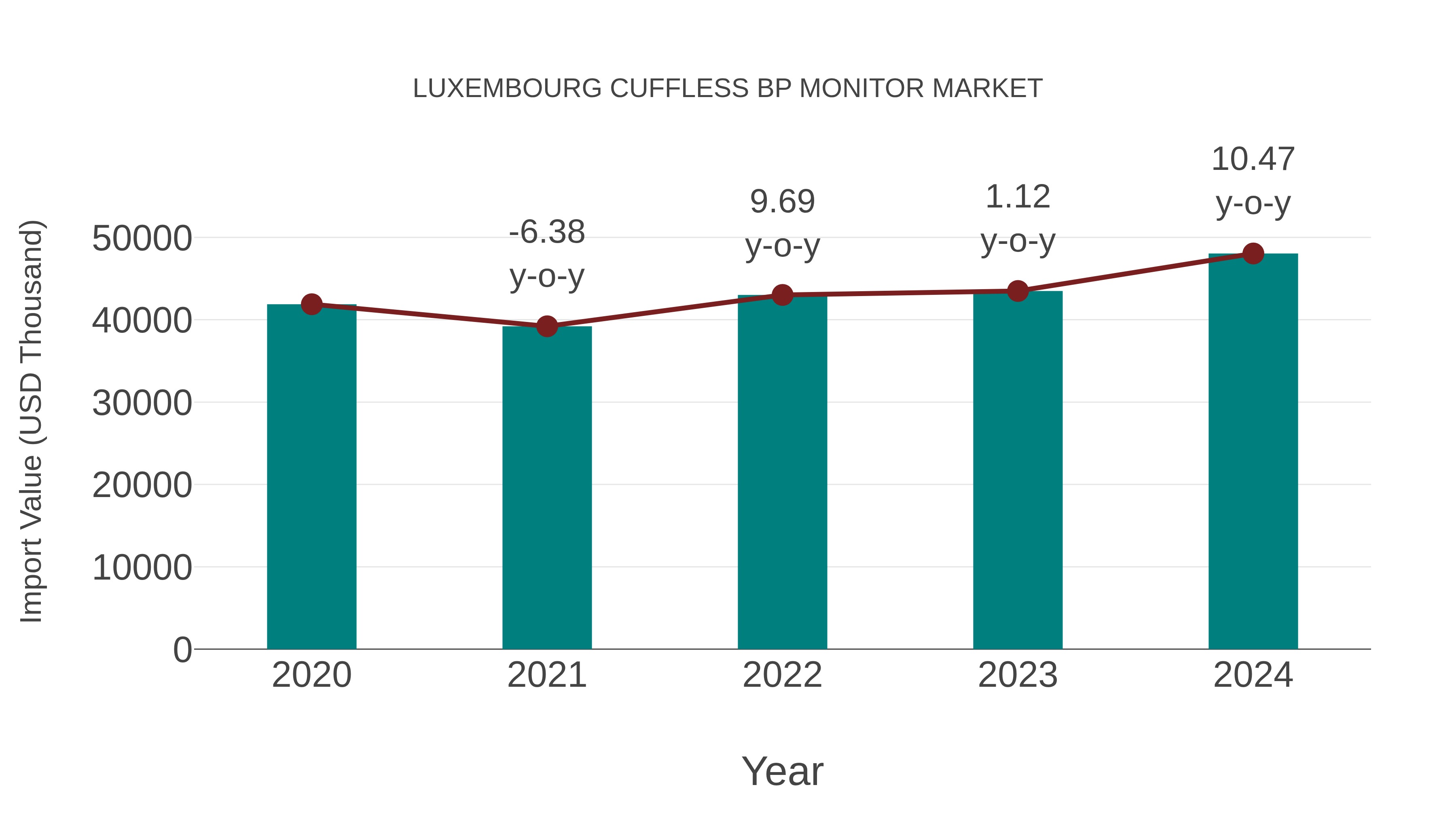  Luxembourg Cuffless Bp Monitor Market: Import Trend Analysis