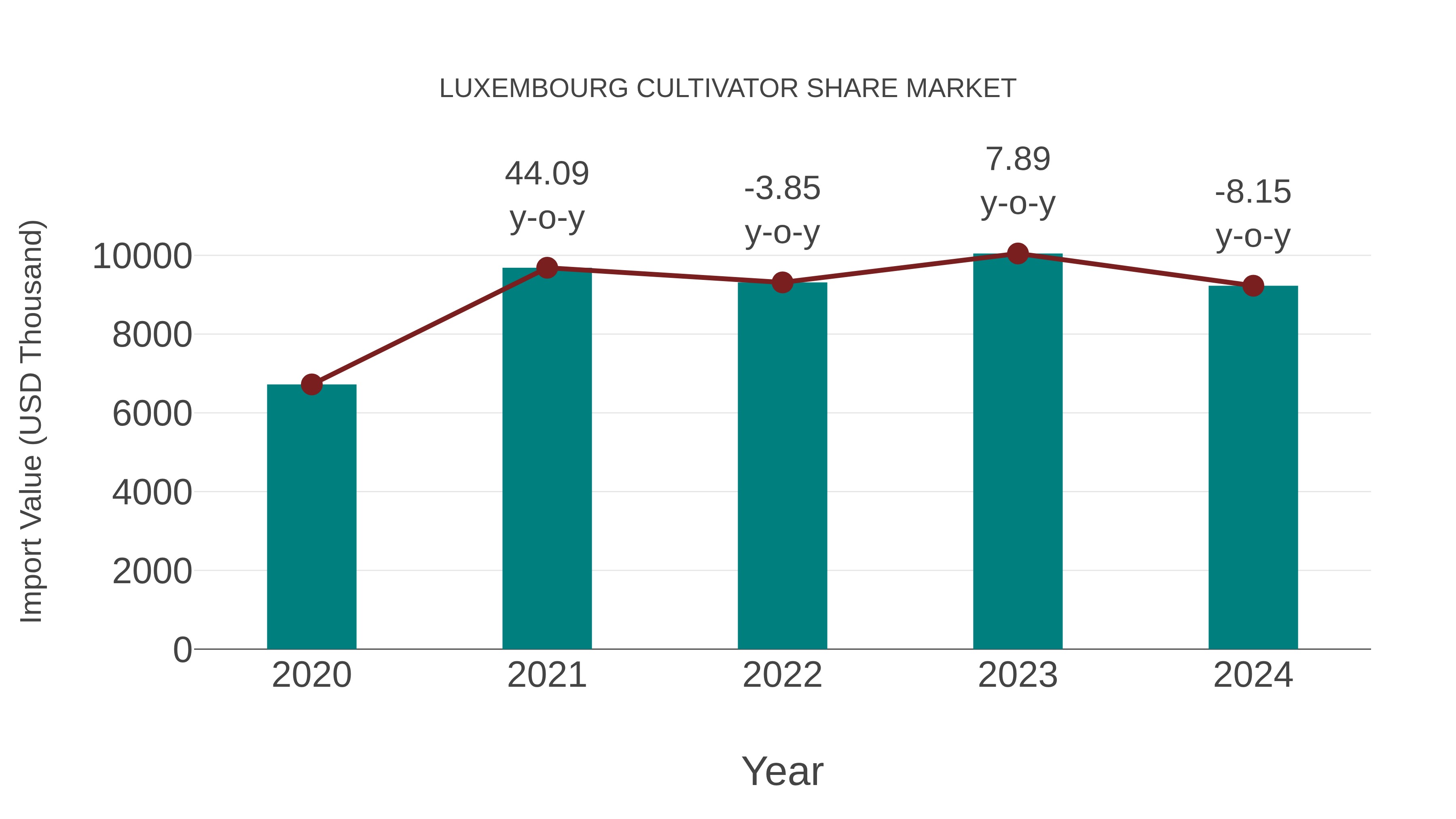  Luxembourg Cultivator Share Market: Import Trend Analysis