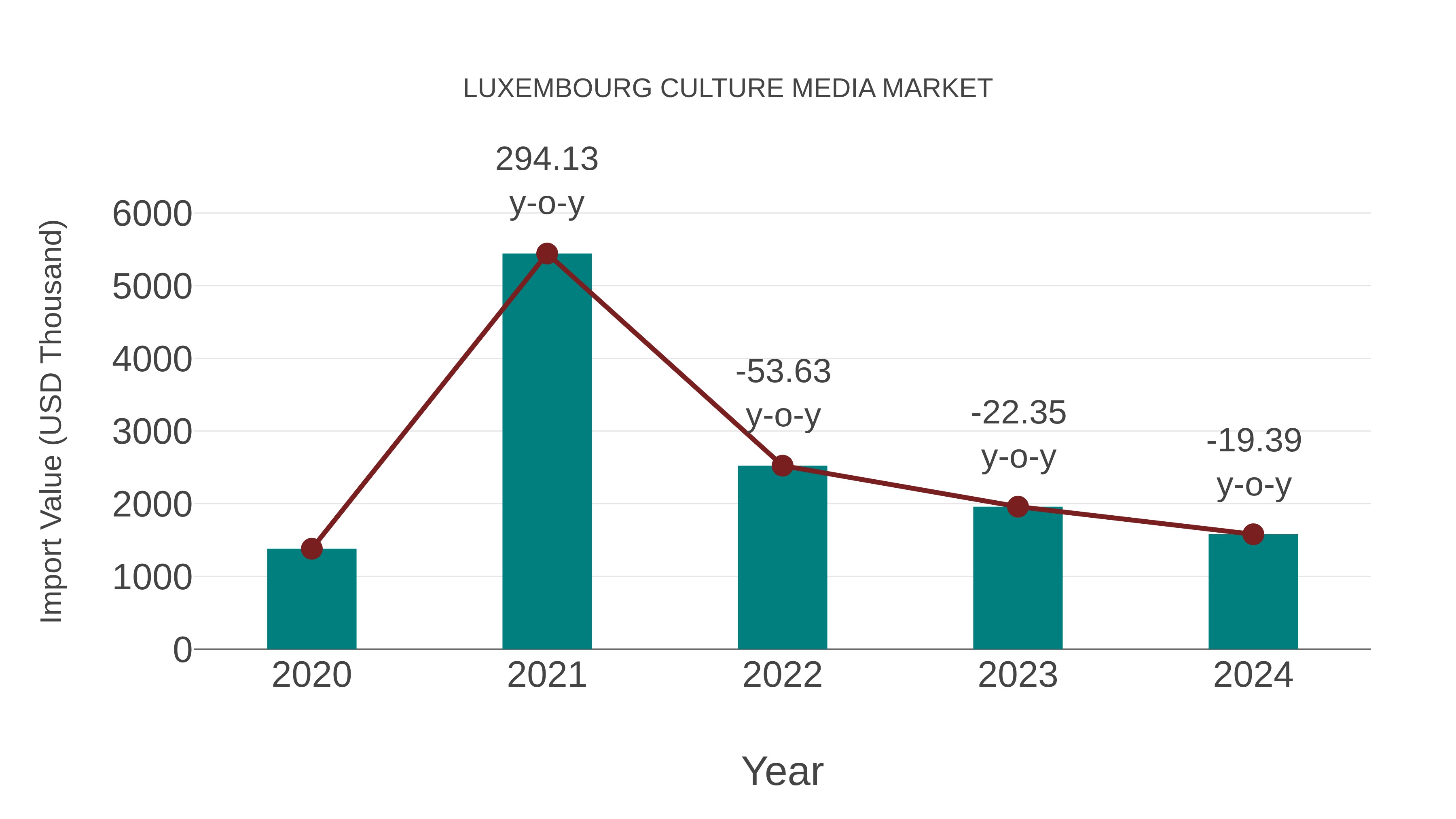 Luxembourg Culture Media Market: Import Trend Analysis