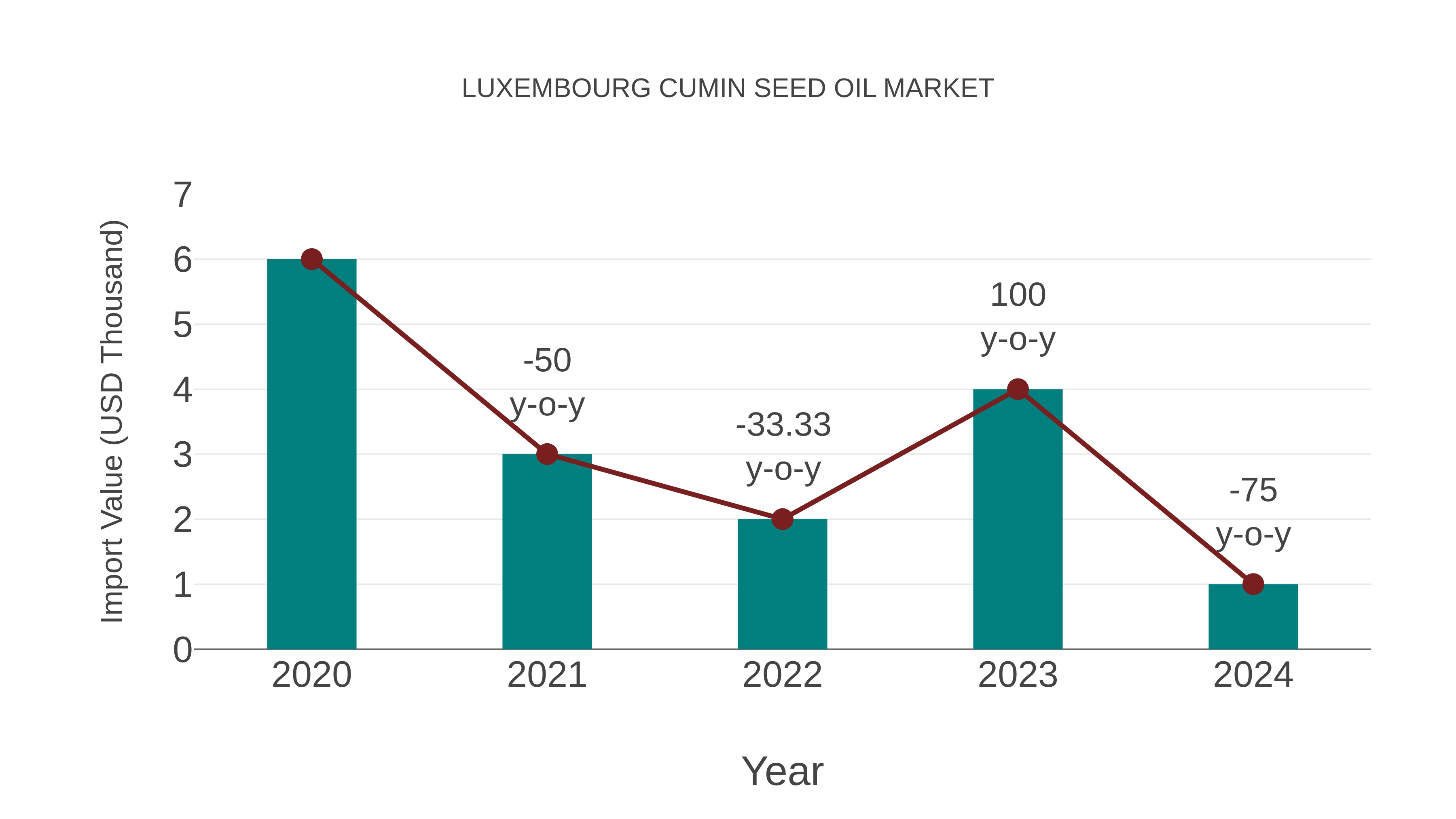 Luxembourg Cumin Seed Oil Market: Import Trend Analysis