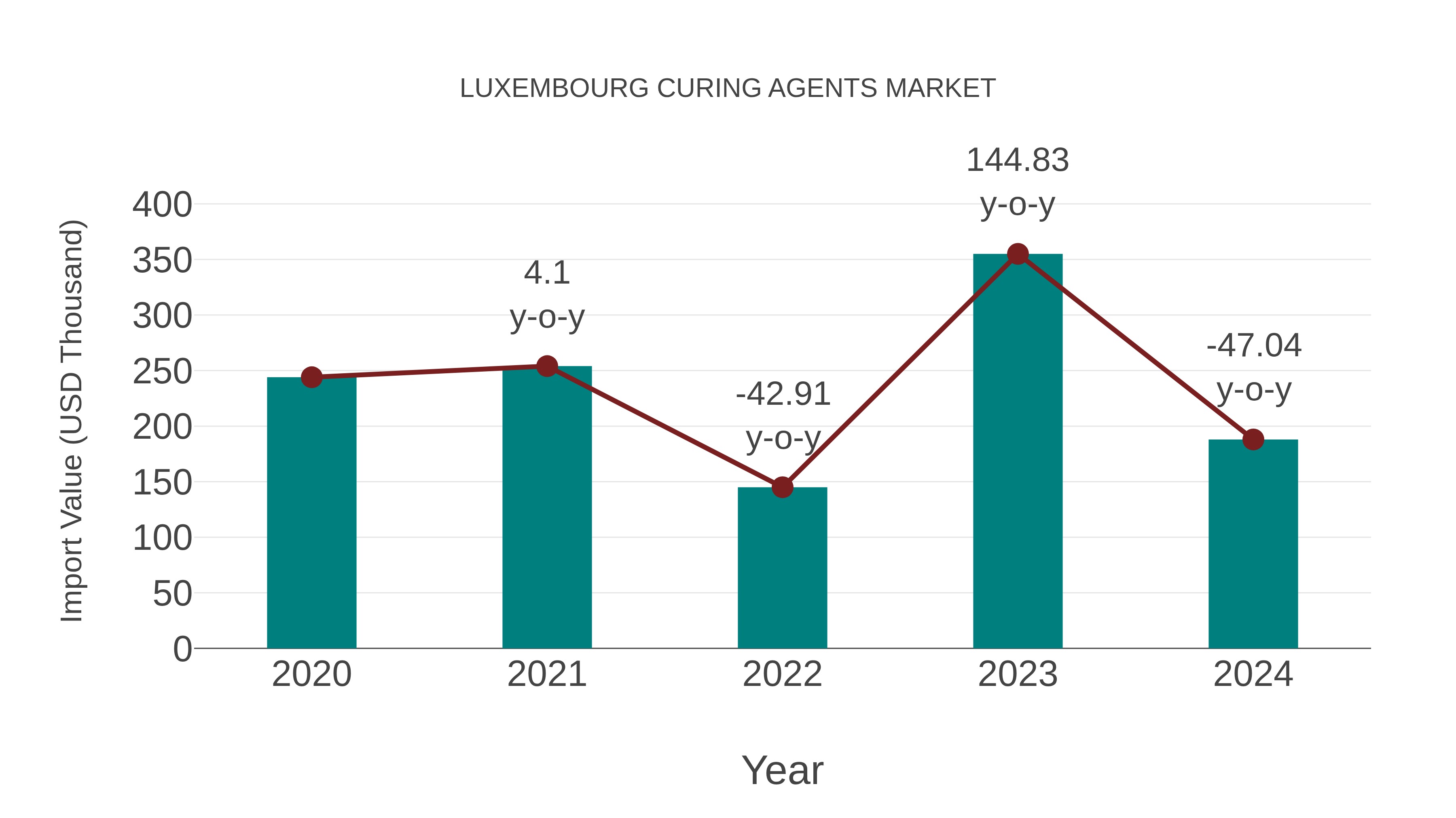  Luxembourg Curing Agents Market: Import Trend Analysis