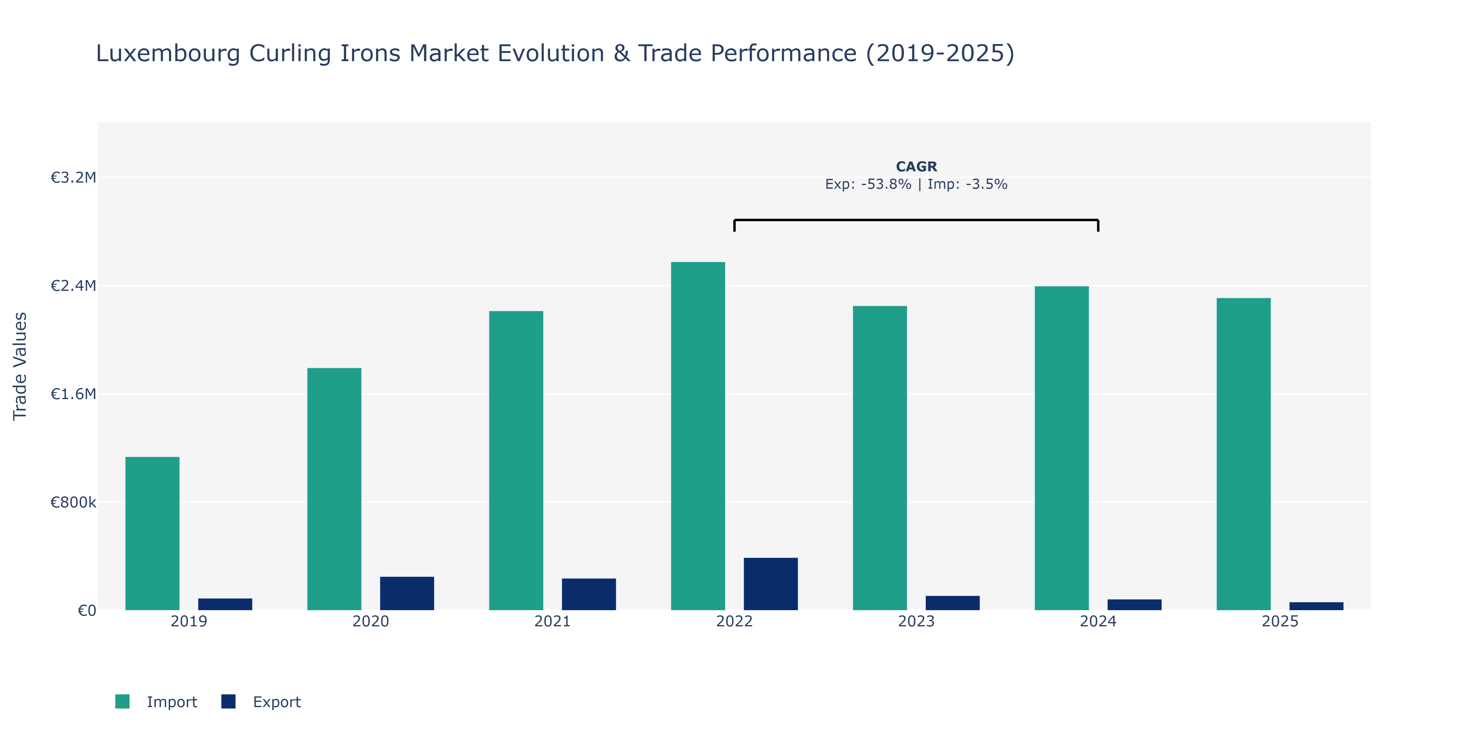 Luxembourg Curling Irons Market: Production & Trade Performance (2019-2025)