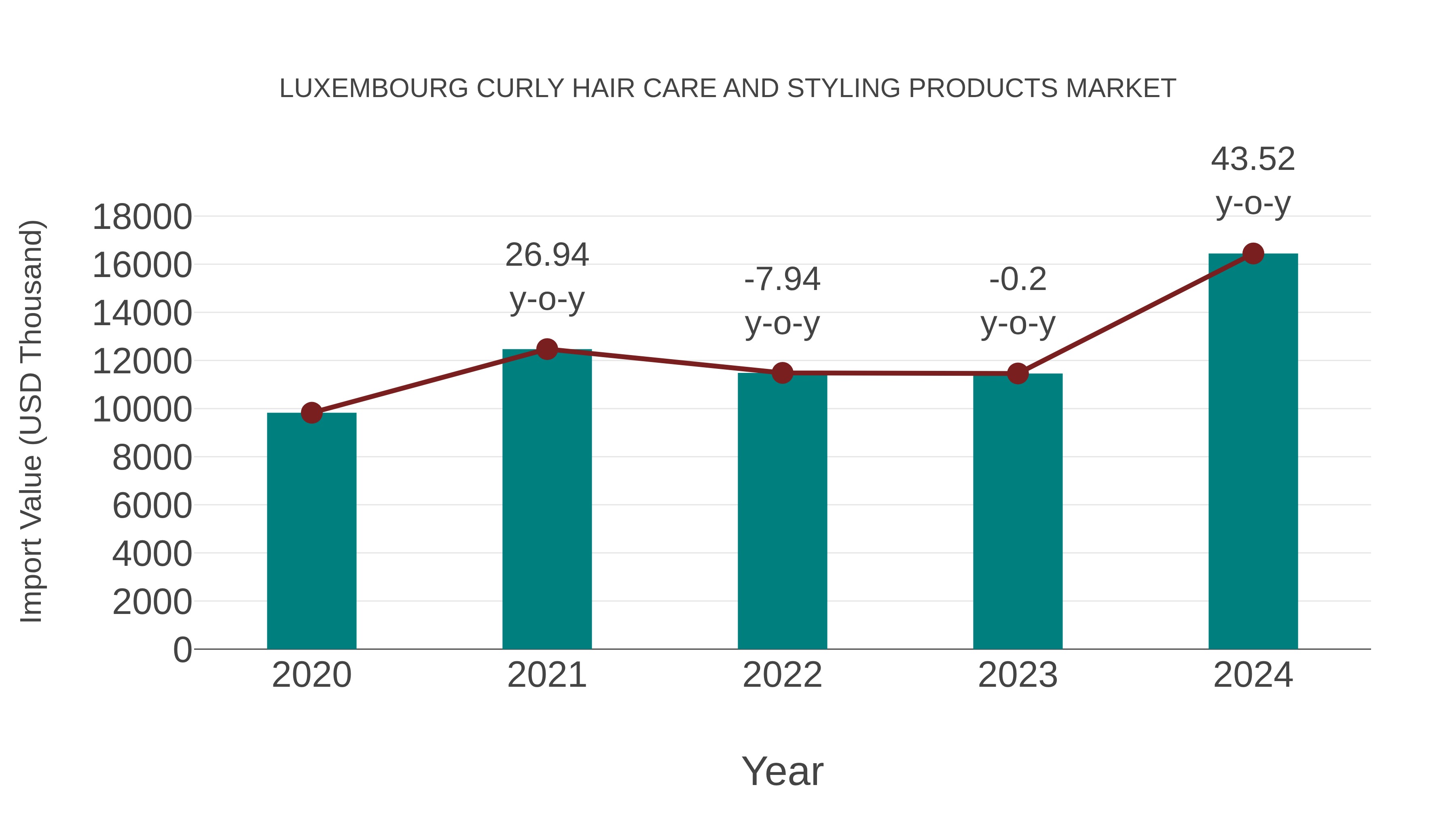 Luxembourg Curly Hair Care and Styling Products Market: Import Trend Analysis
